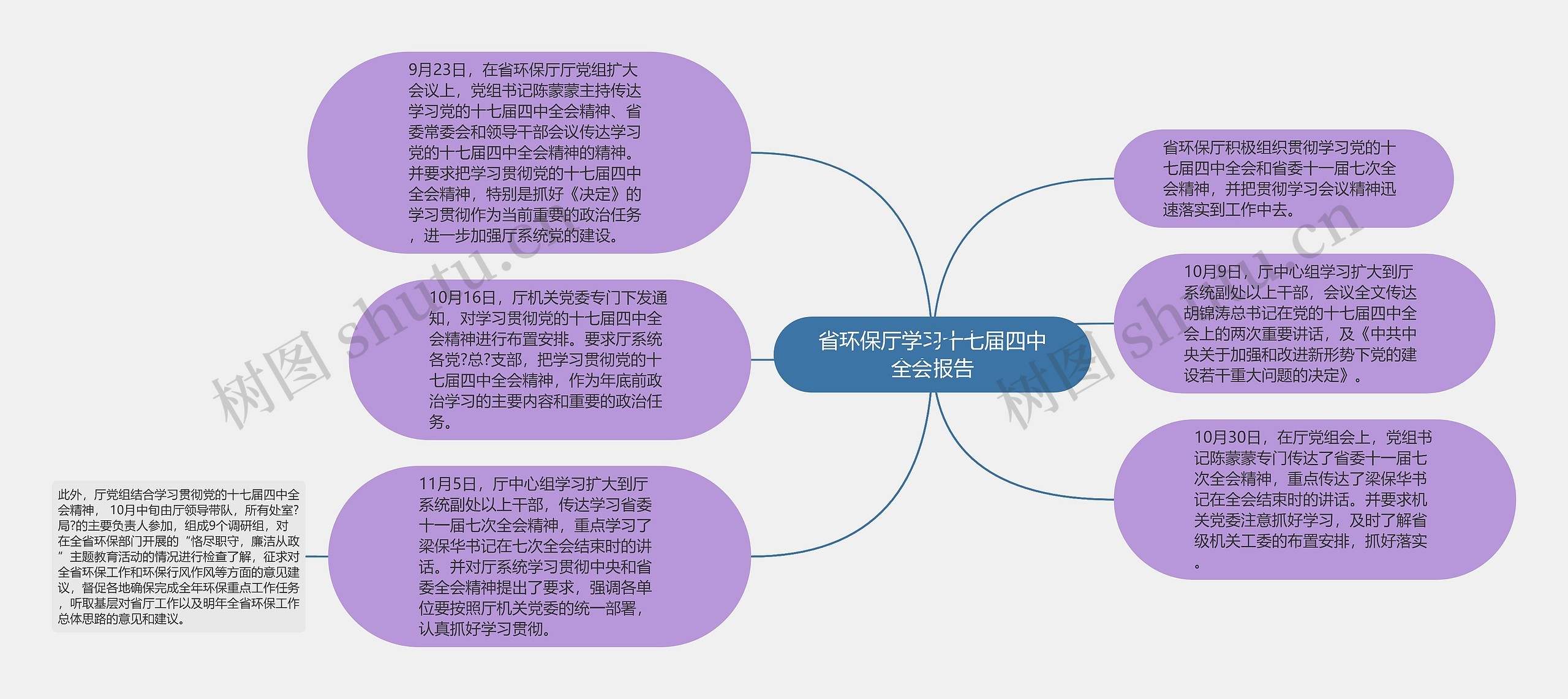 省环保厅学习十七届四中全会报告思维导图