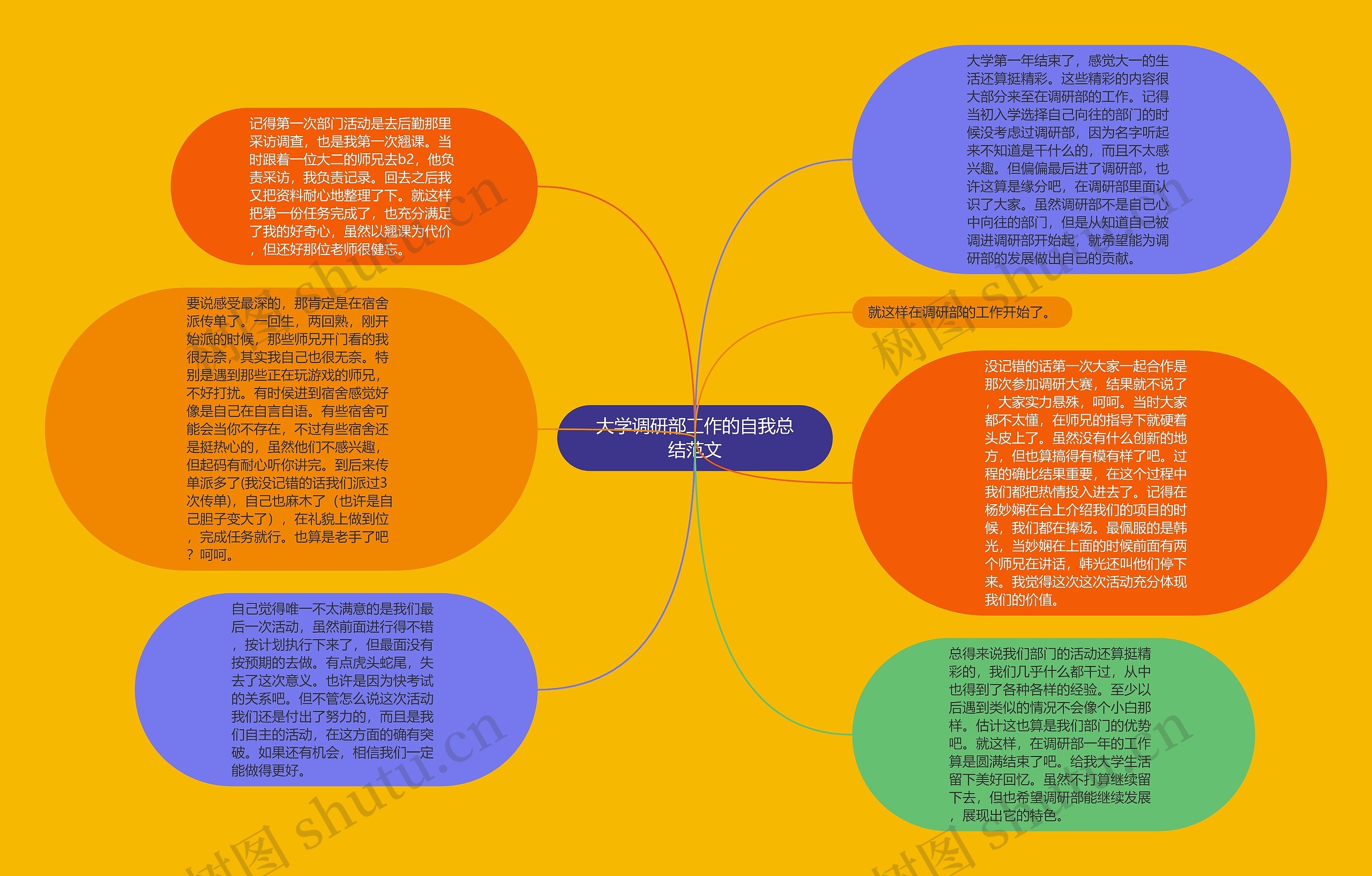 大学调研部工作的自我总结范文思维导图