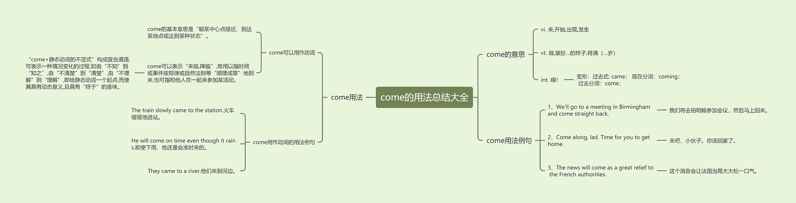 come的用法总结大全思维导图