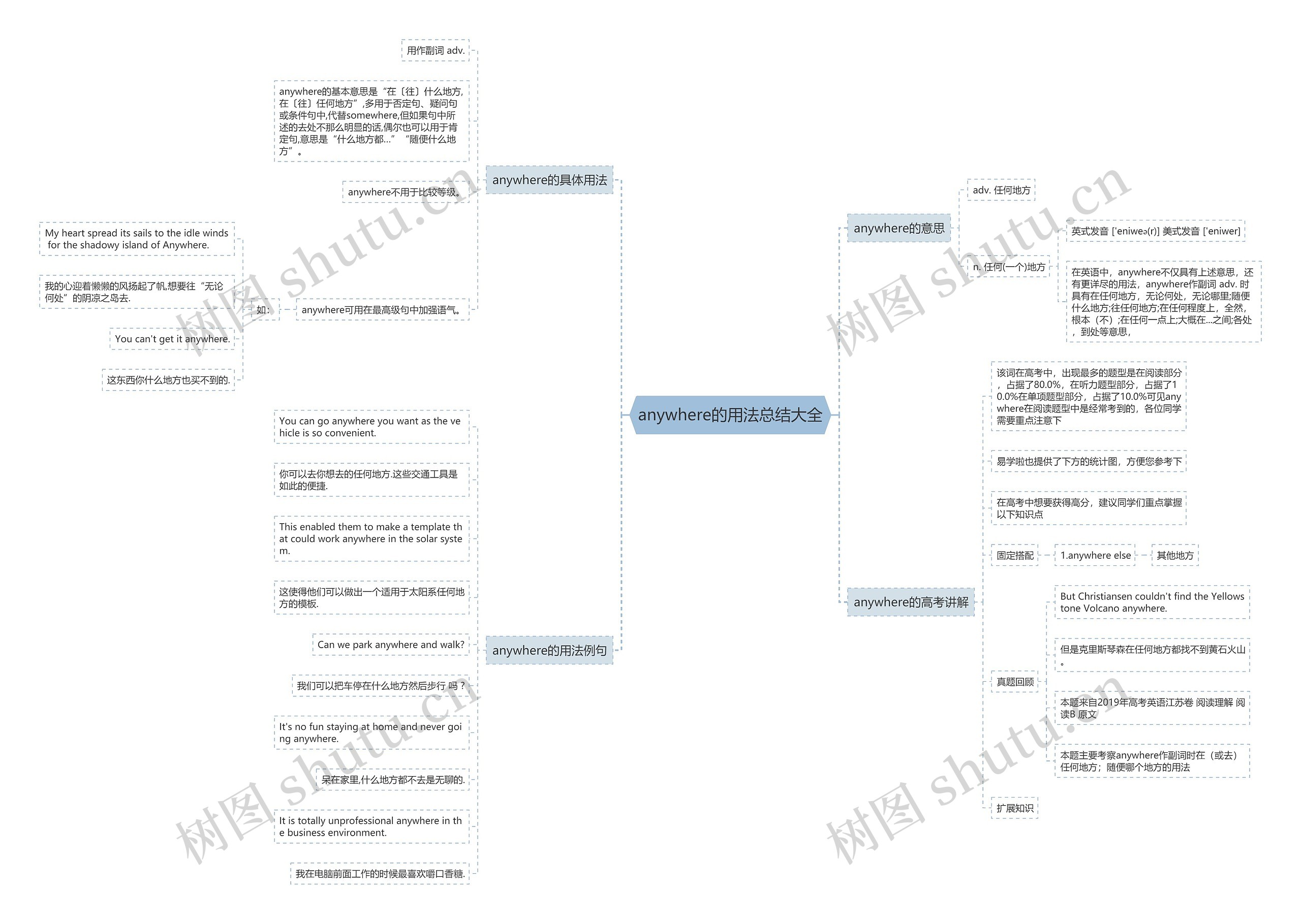 anywhere的用法总结大全思维导图