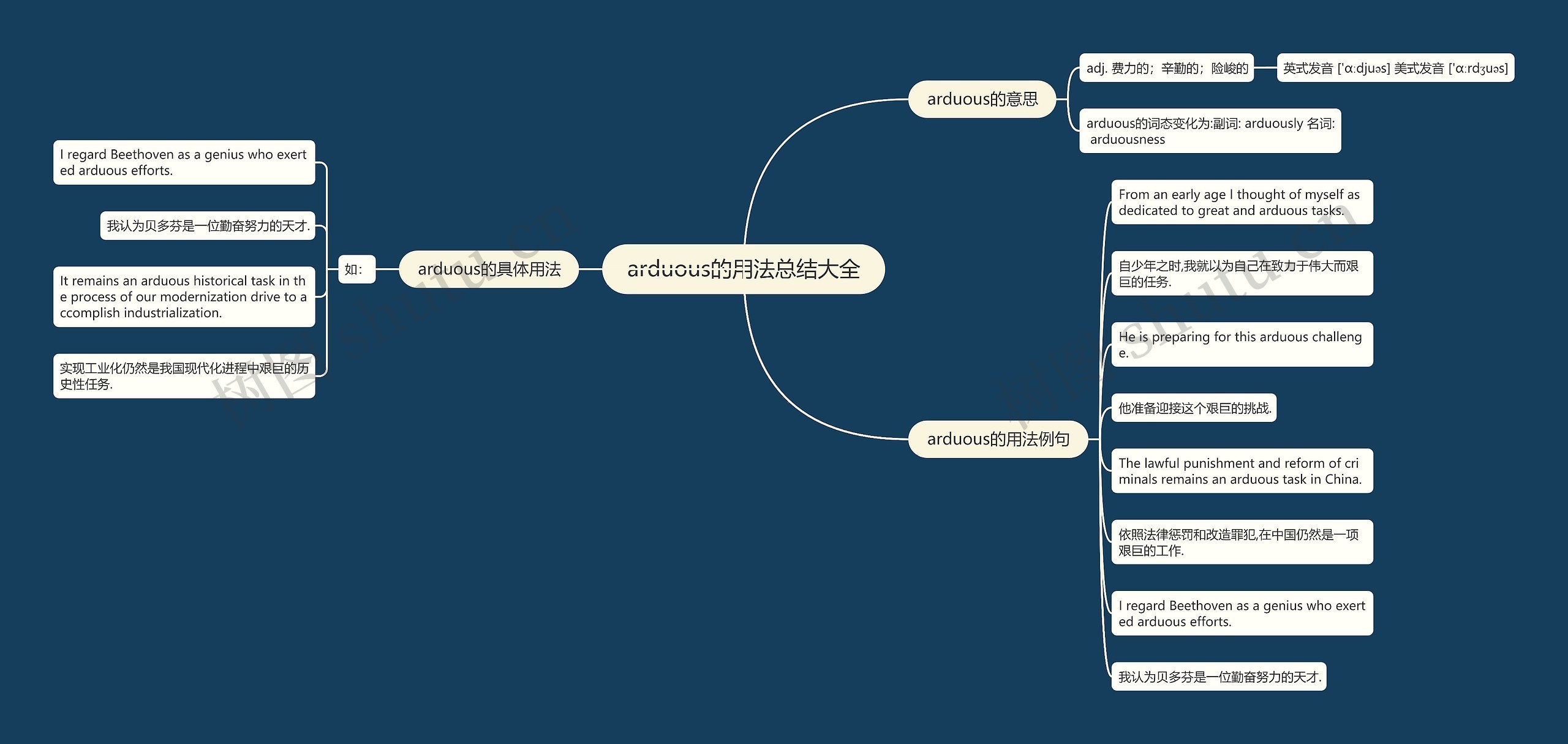 arduous的用法总结大全思维导图