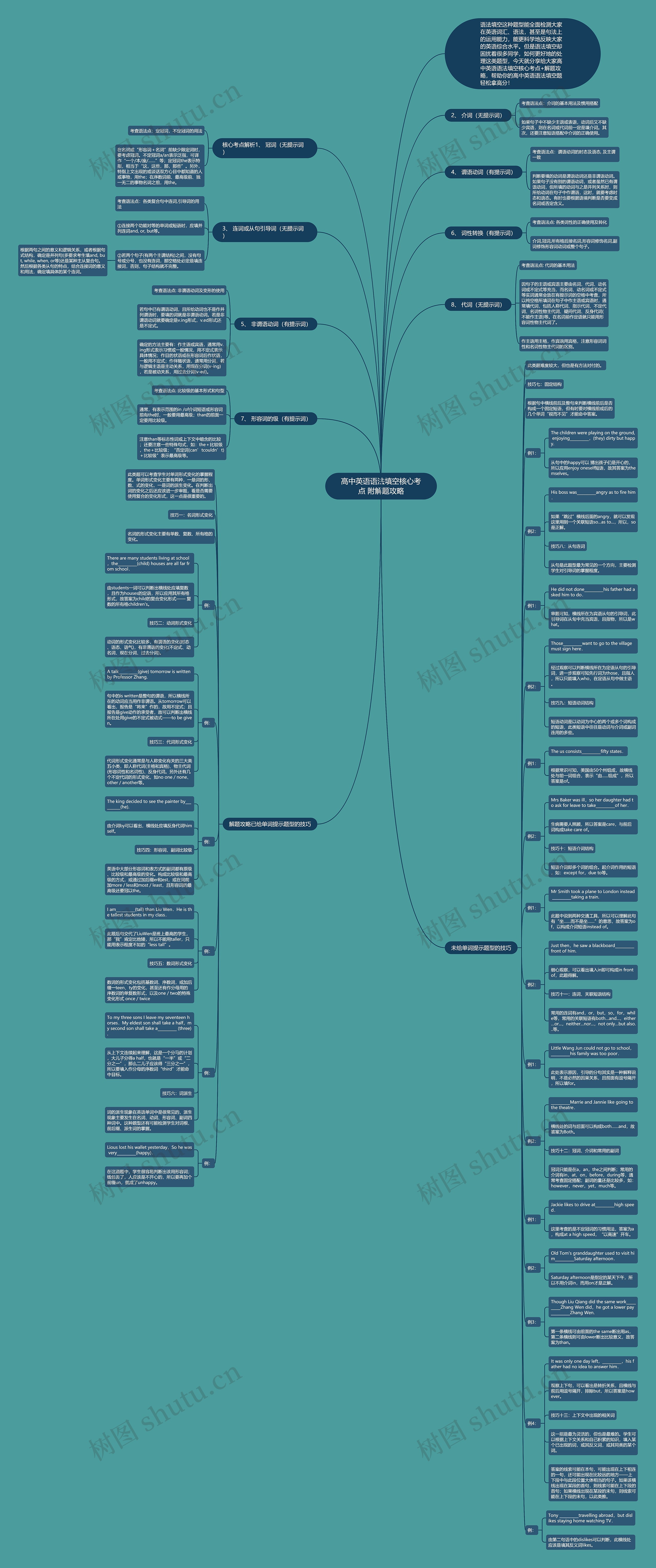 高中英语语法填空核心考点 附解题攻略思维导图