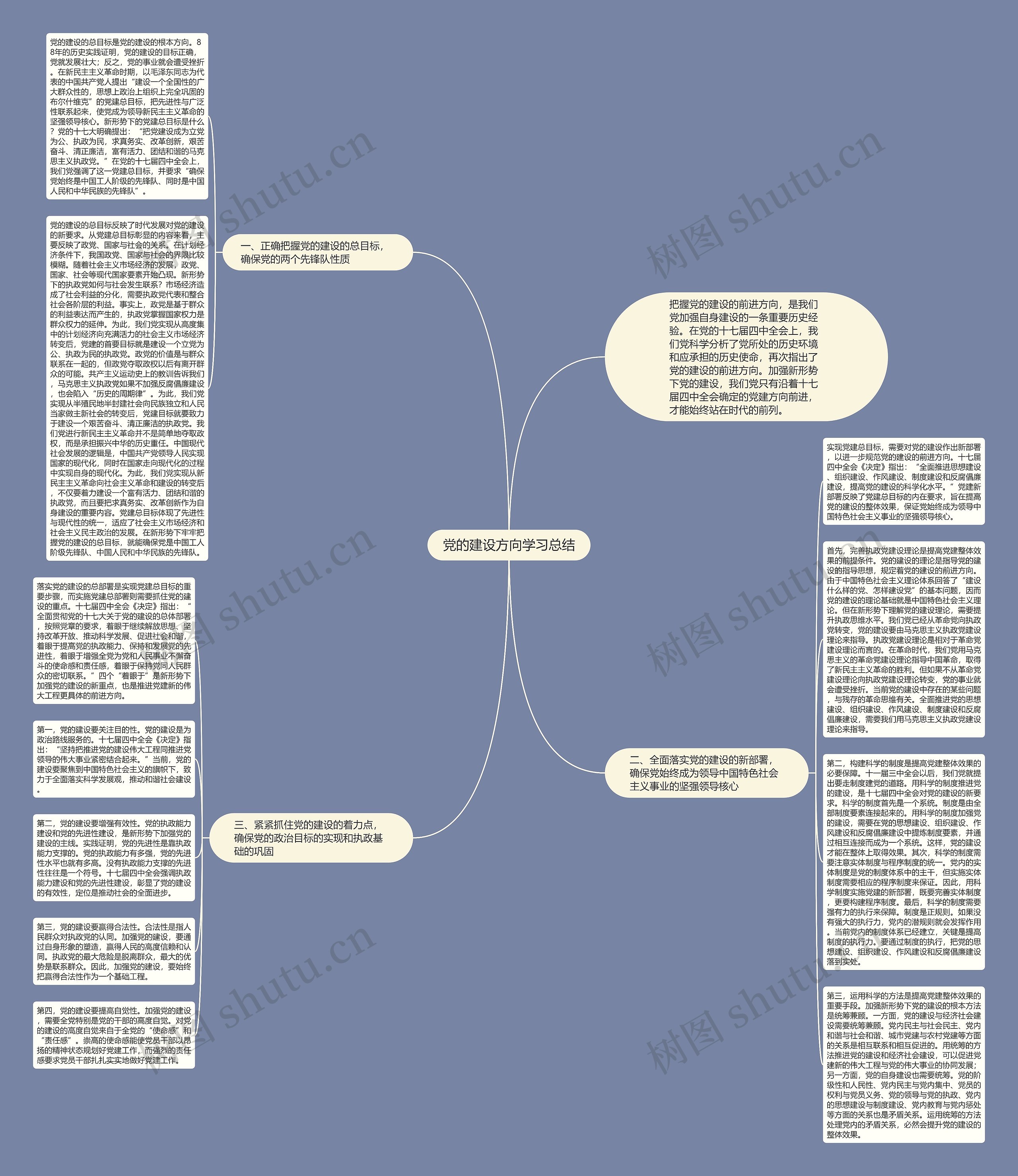 党的建设方向学习总结思维导图