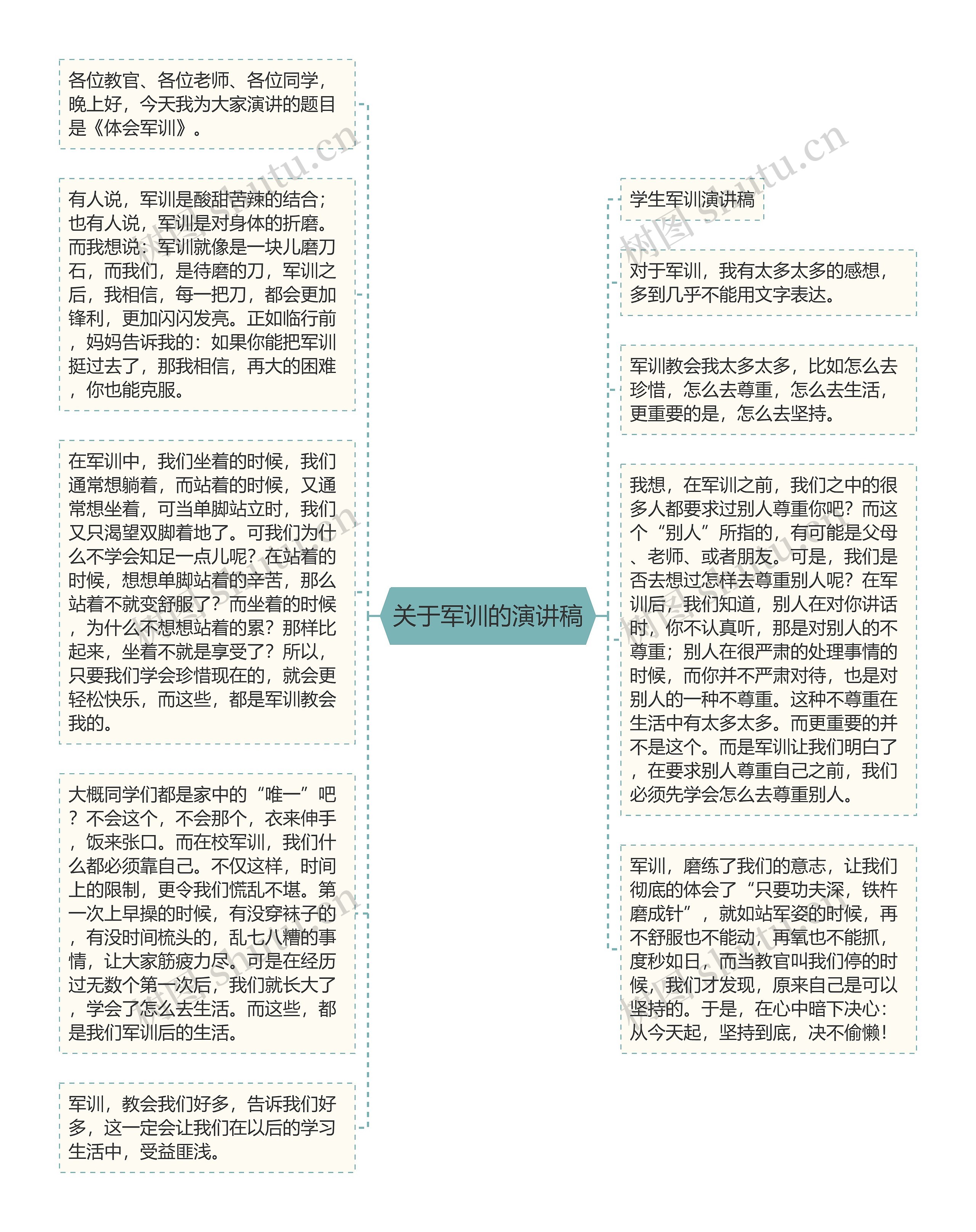 关于军训的演讲稿思维导图