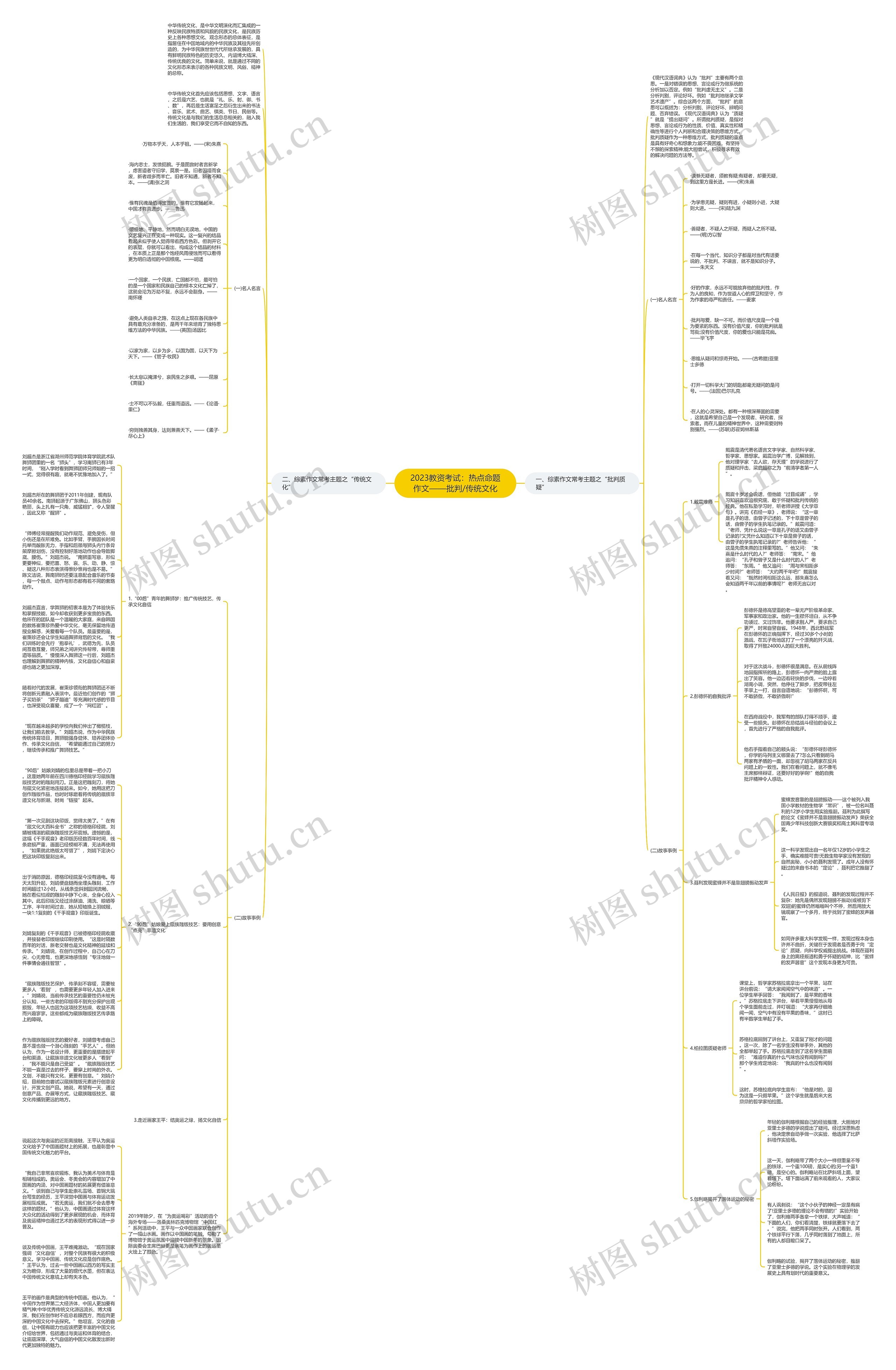 2023教资考试：热点命题作文——批判/传统文化思维导图