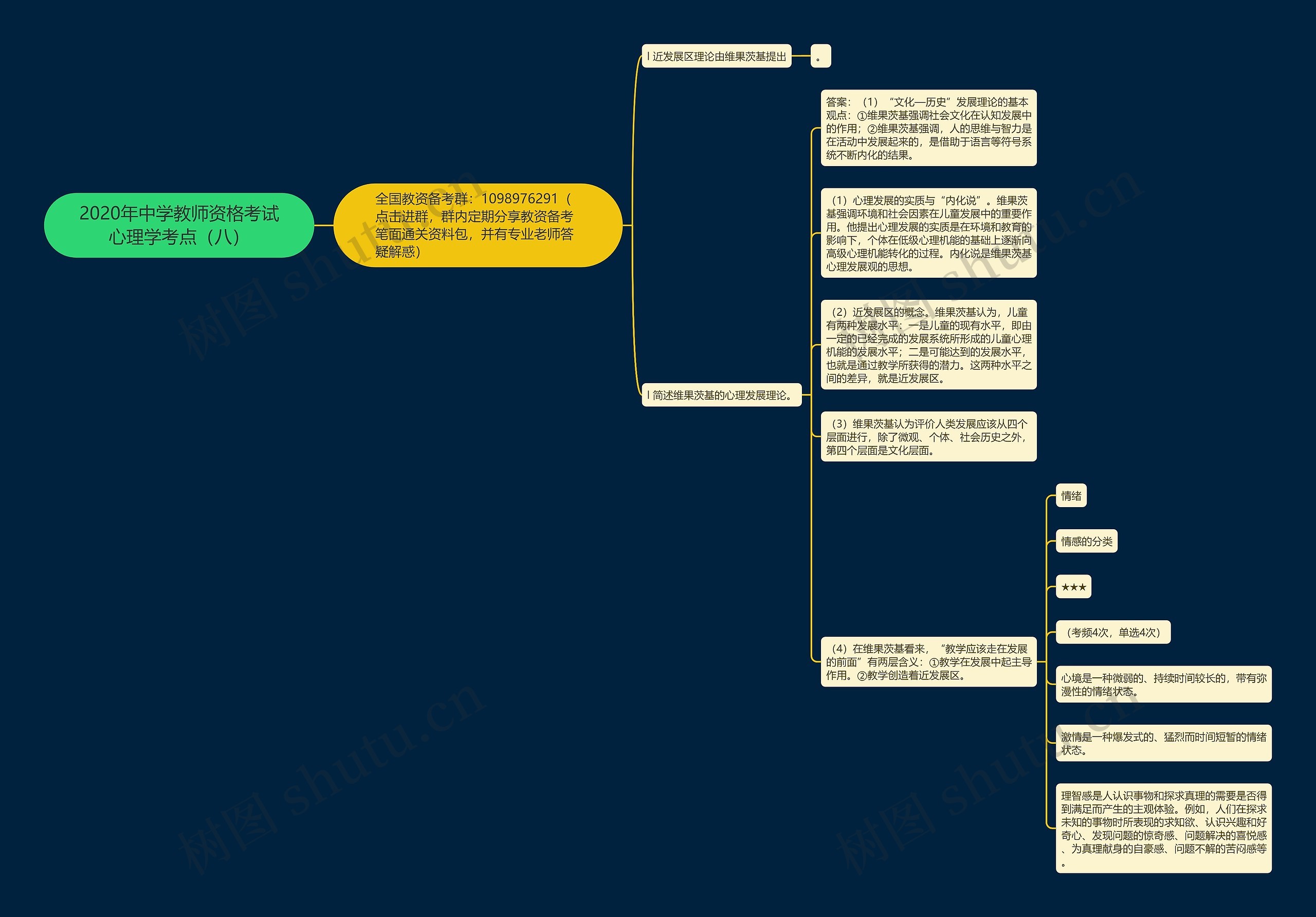 2020年中学教师资格考试心理学考点（八）思维导图