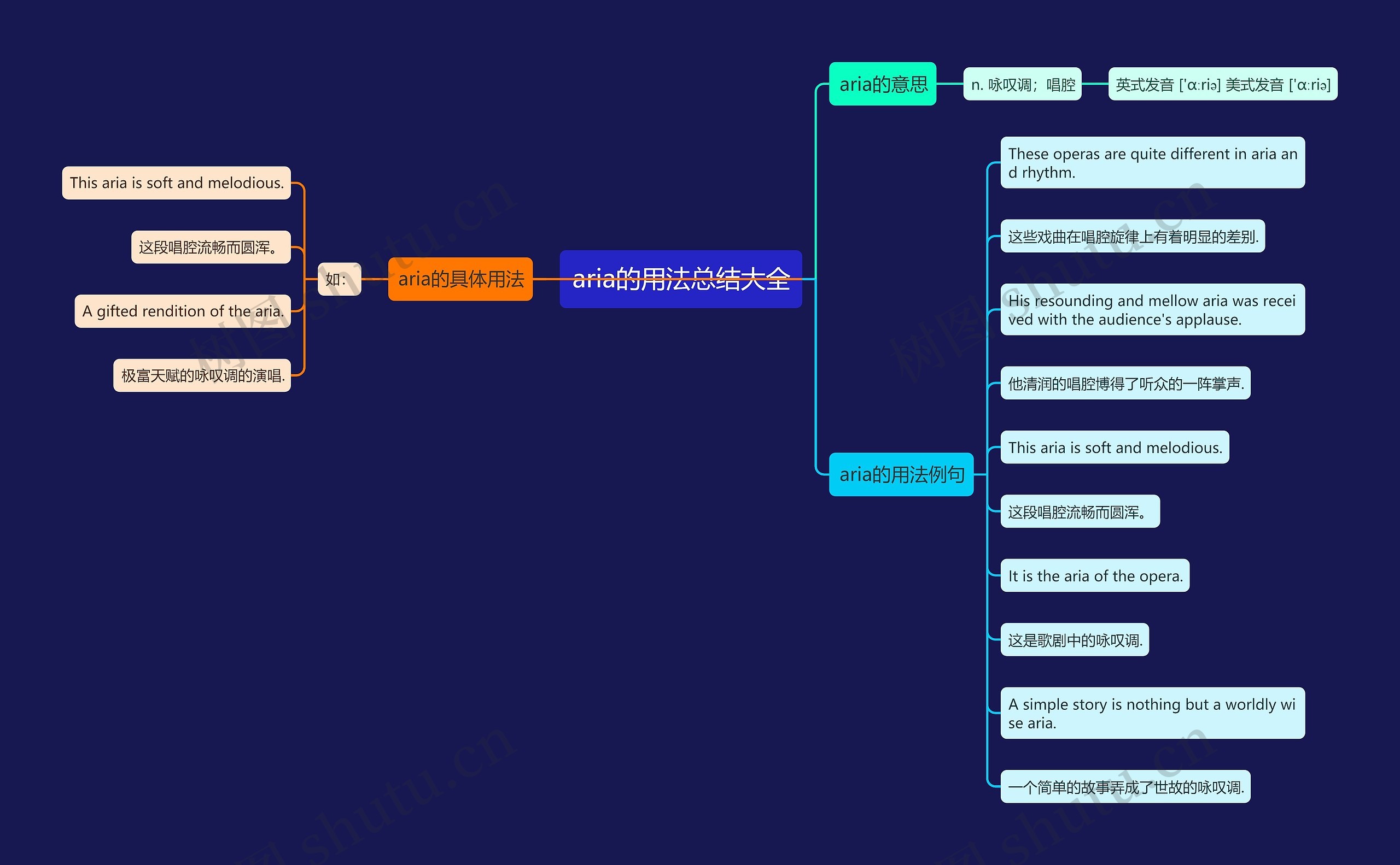 aria的用法总结大全思维导图