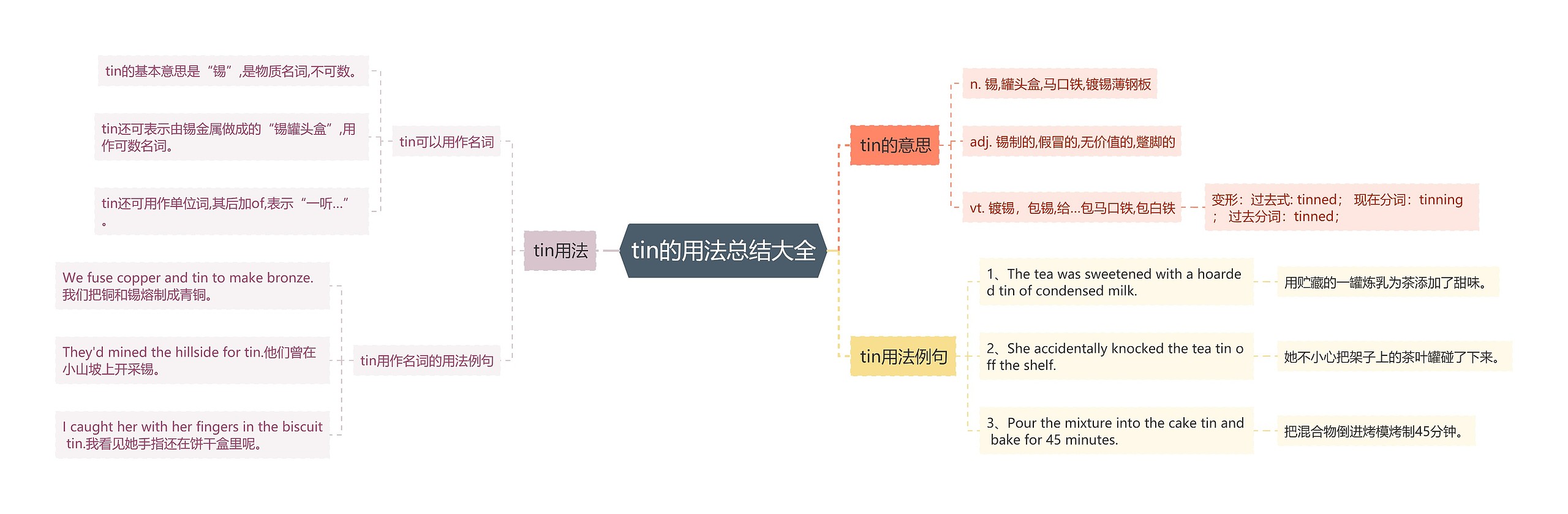 tin的用法总结大全