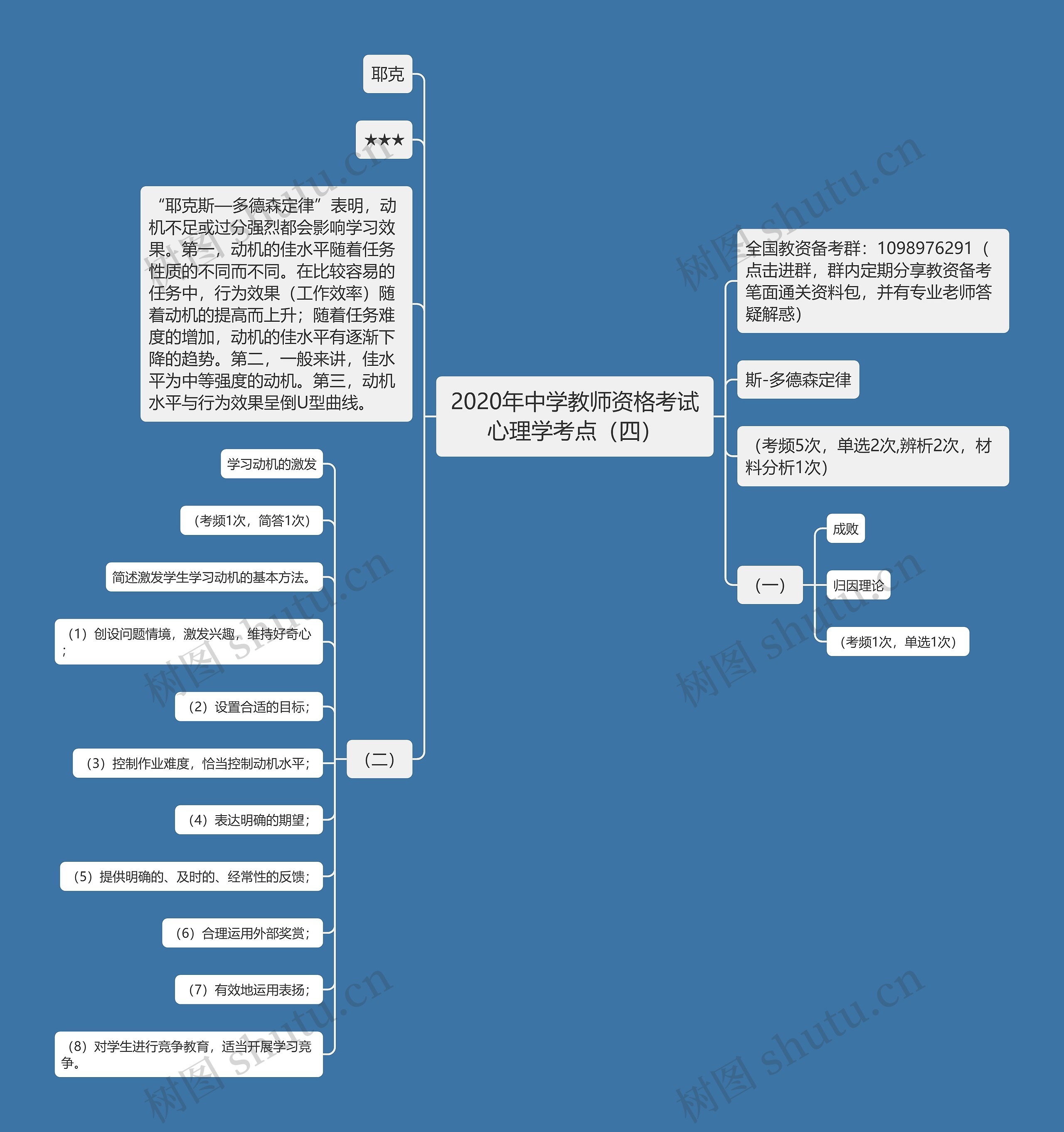 2020年中学教师资格考试心理学考点（四）思维导图