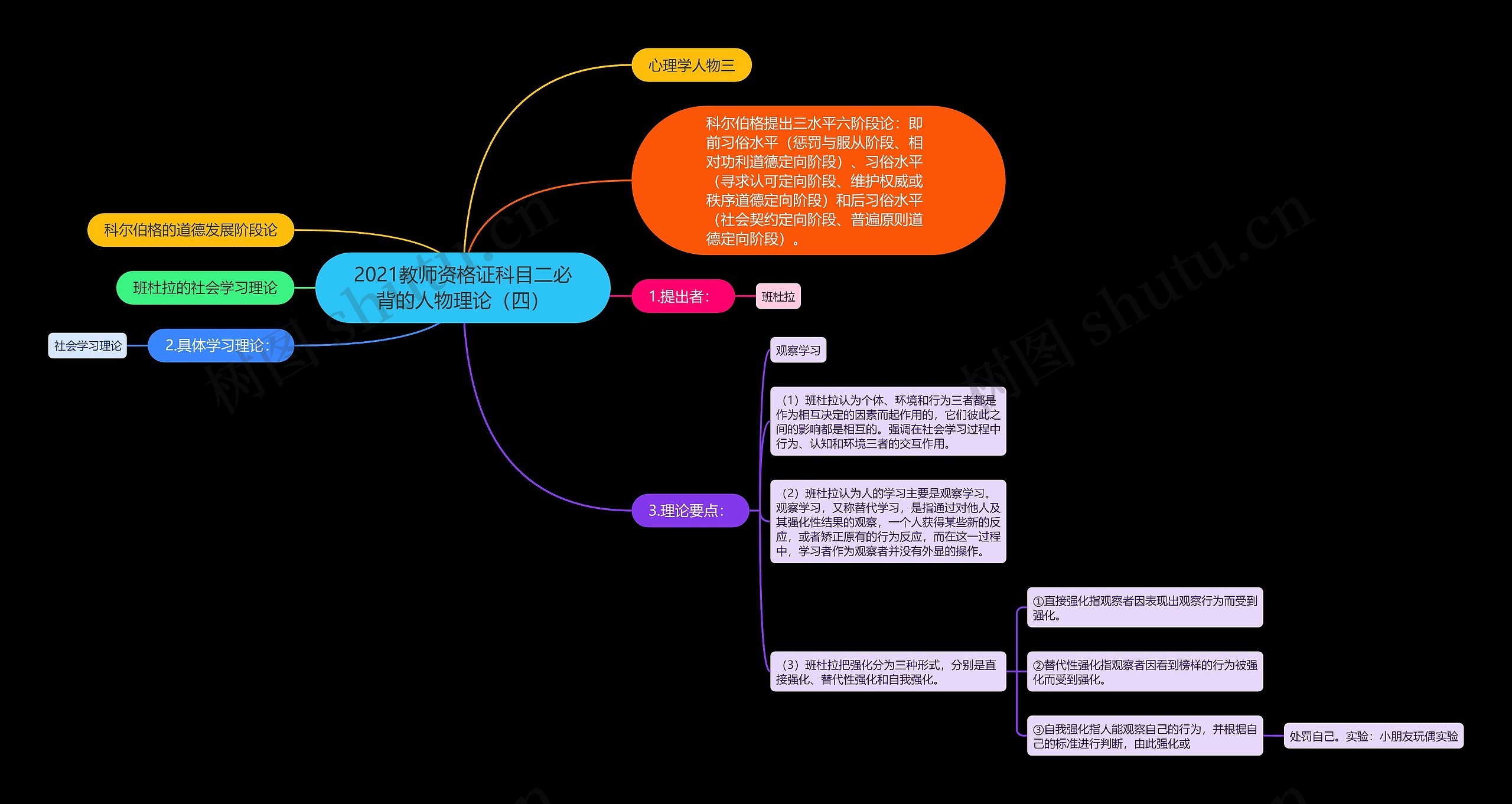 2021教师资格证科目二必背的人物理论（四）思维导图