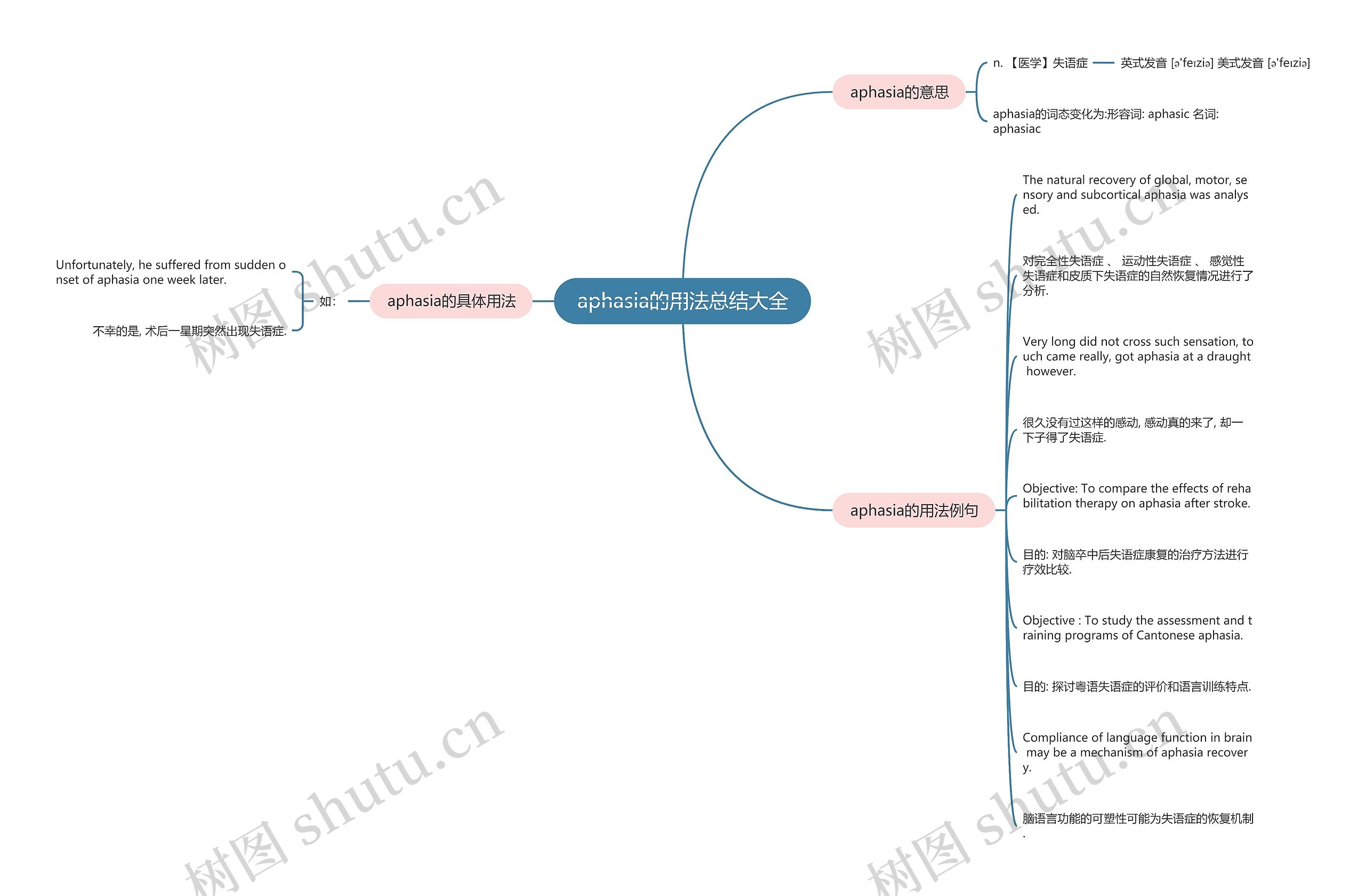 aphasia的用法总结大全思维导图