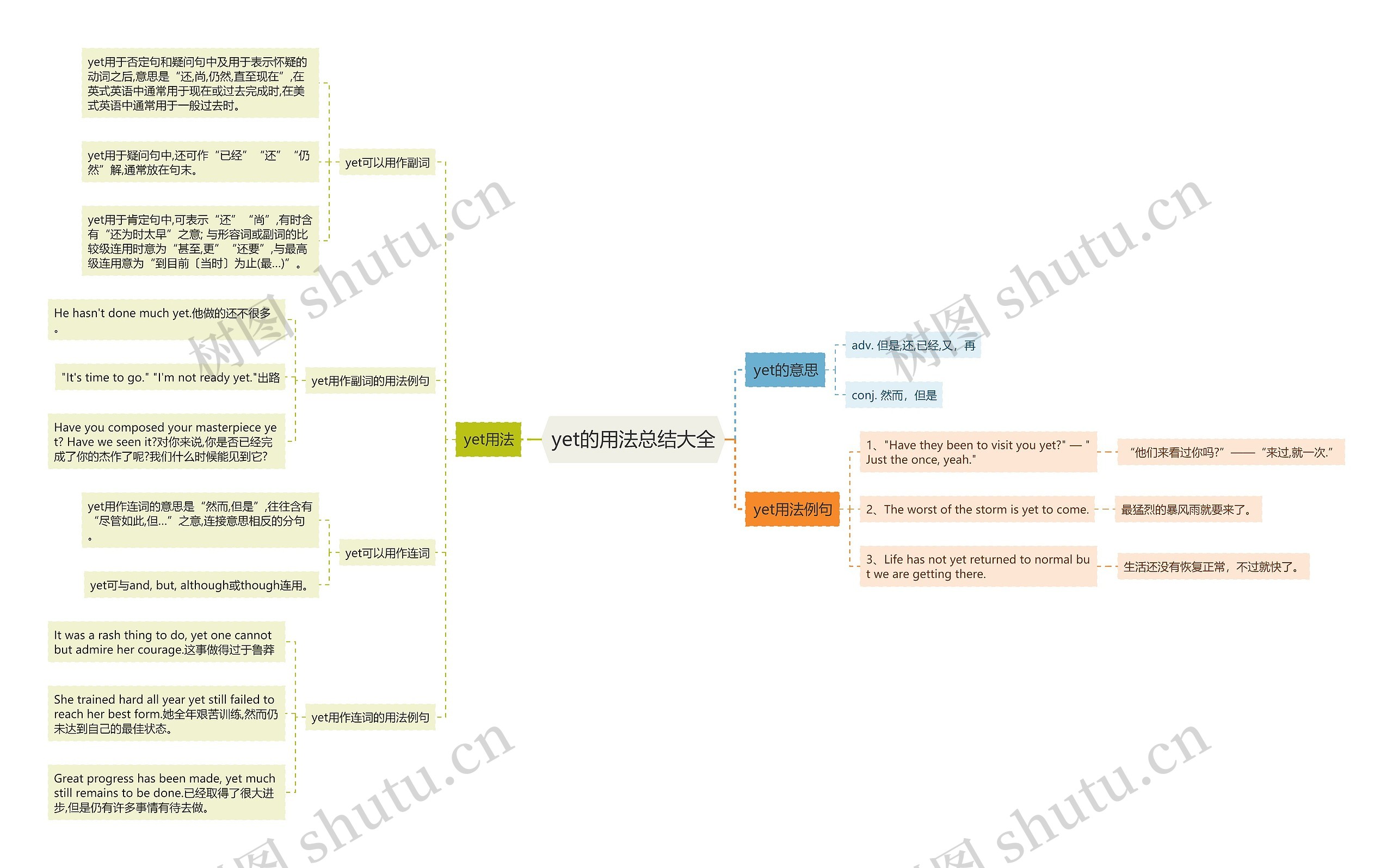 yet的用法总结大全思维导图