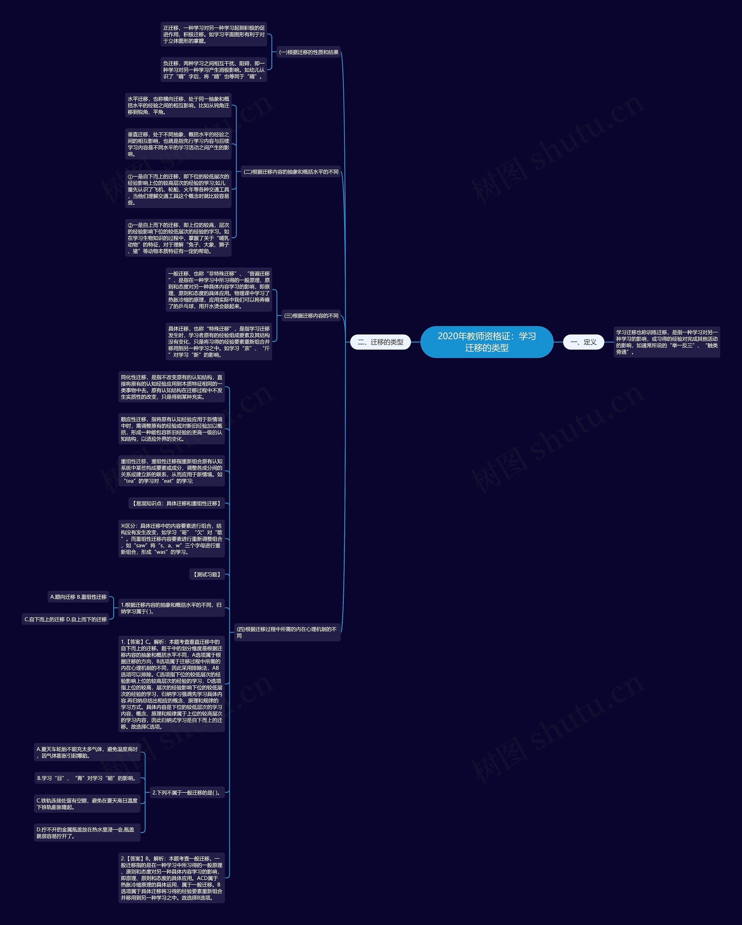2020年教师资格证：学习迁移的类型思维导图
