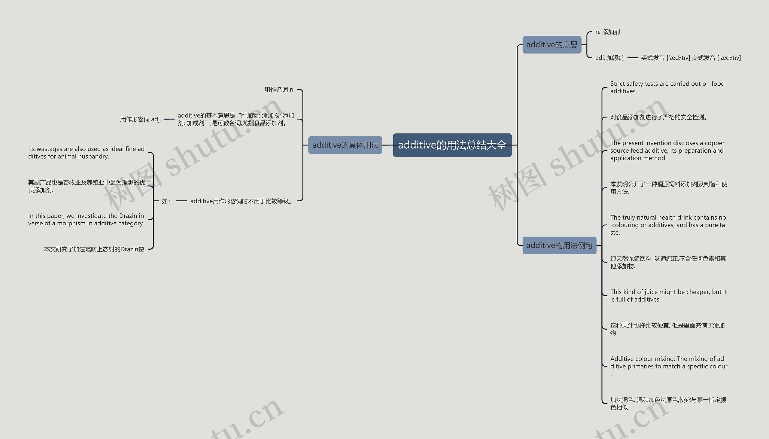 additive的用法总结大全思维导图