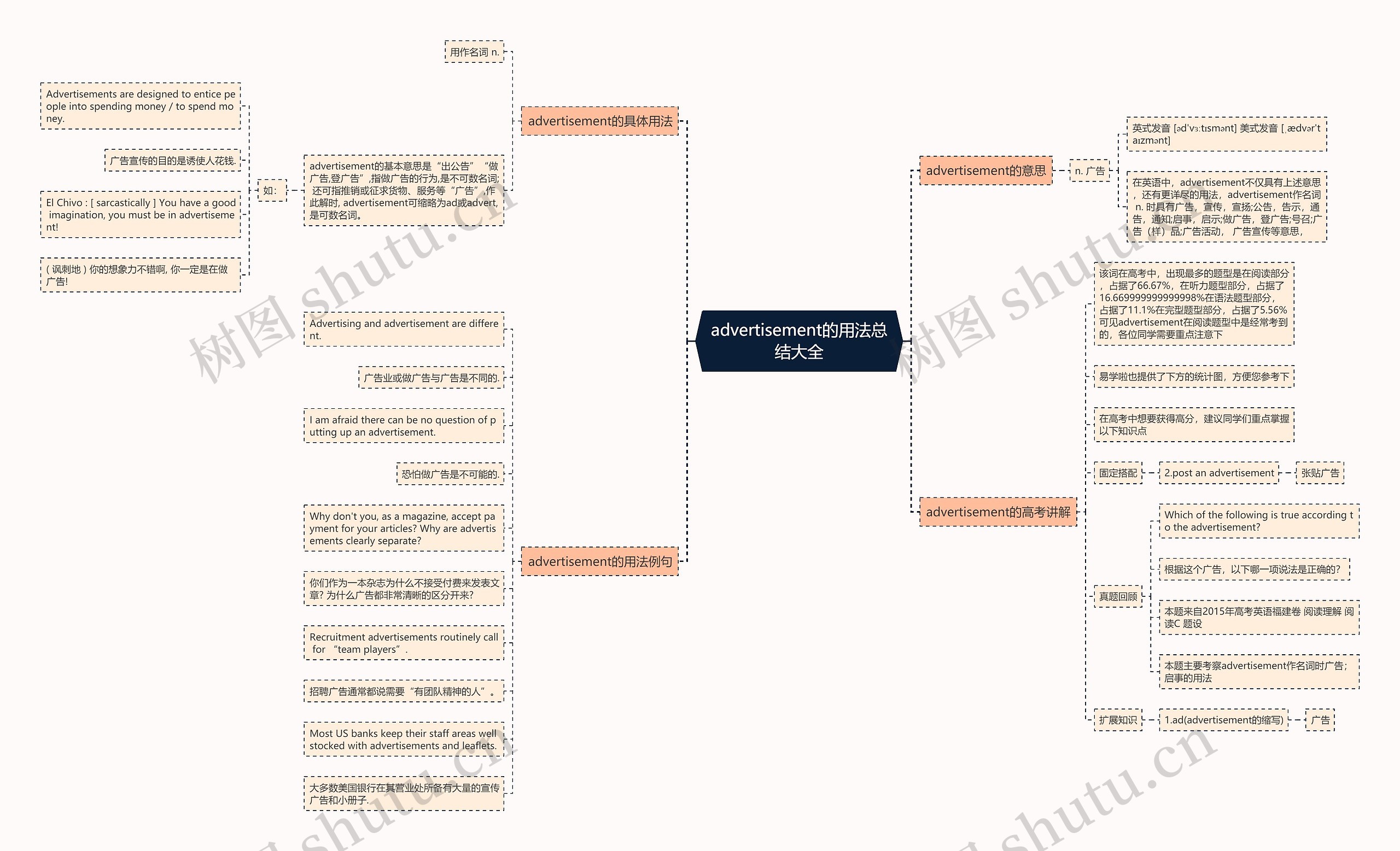 advertisement的用法总结大全思维导图