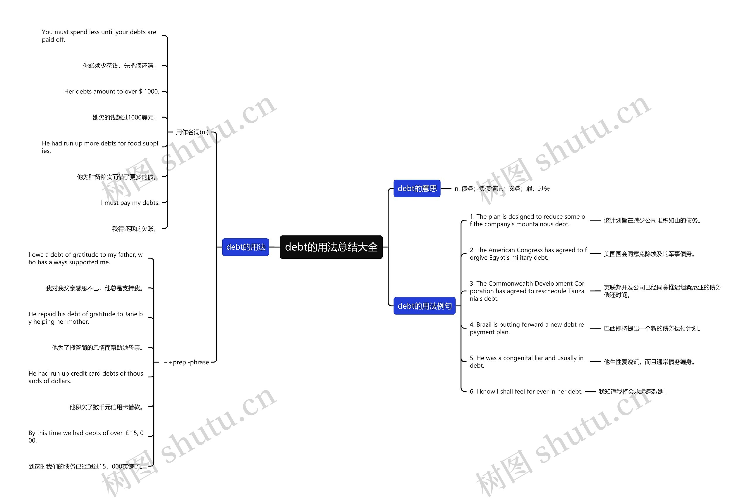 debt的用法总结大全思维导图