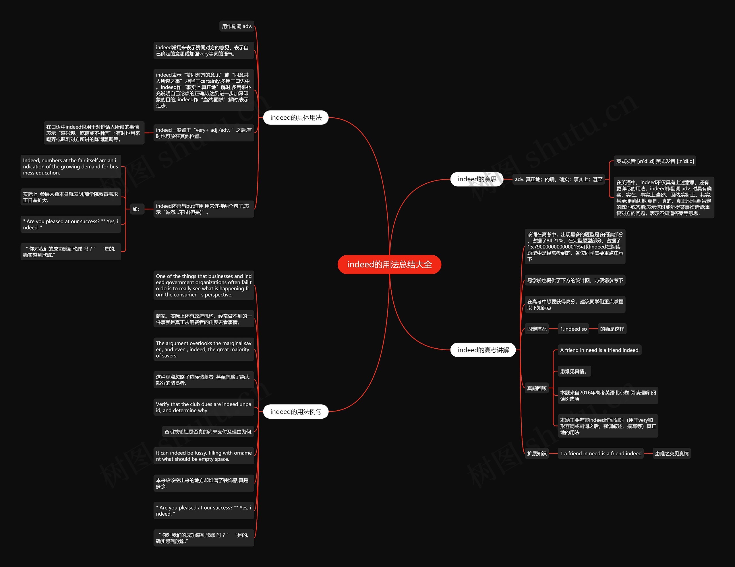 indeed的用法总结大全思维导图