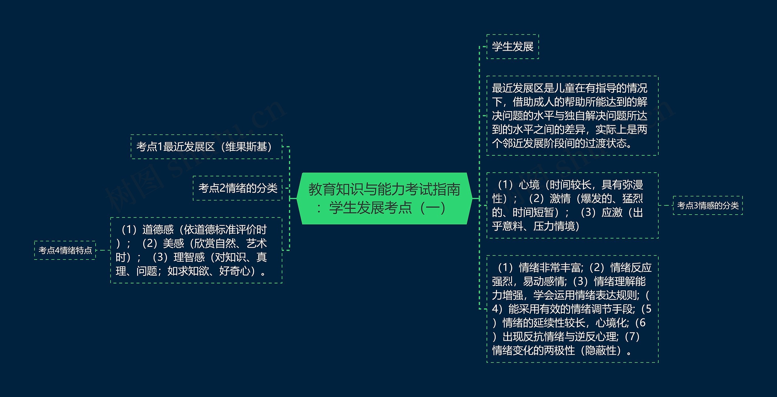 教育知识与能力考试指南:学生发展考点(一) 教育知识与能力考试指南:学生发展考点(一)