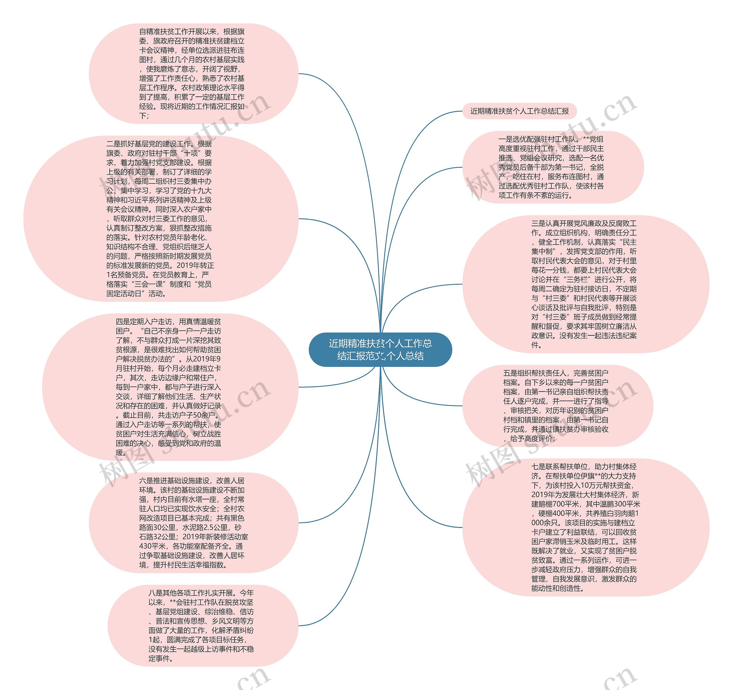 近期精准扶贫个人工作总结汇报范文,个人总结思维导图