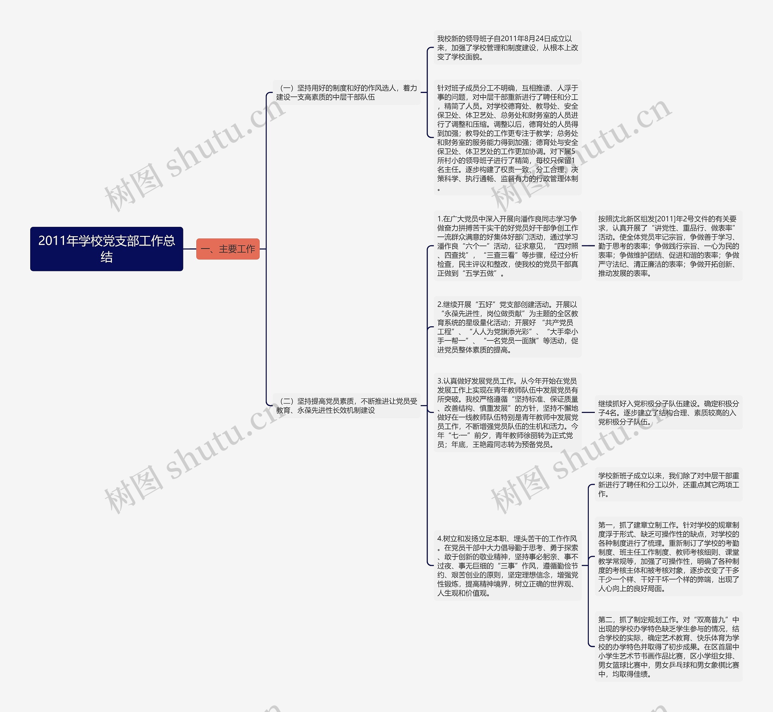 2011年学校党支部工作总结思维导图
