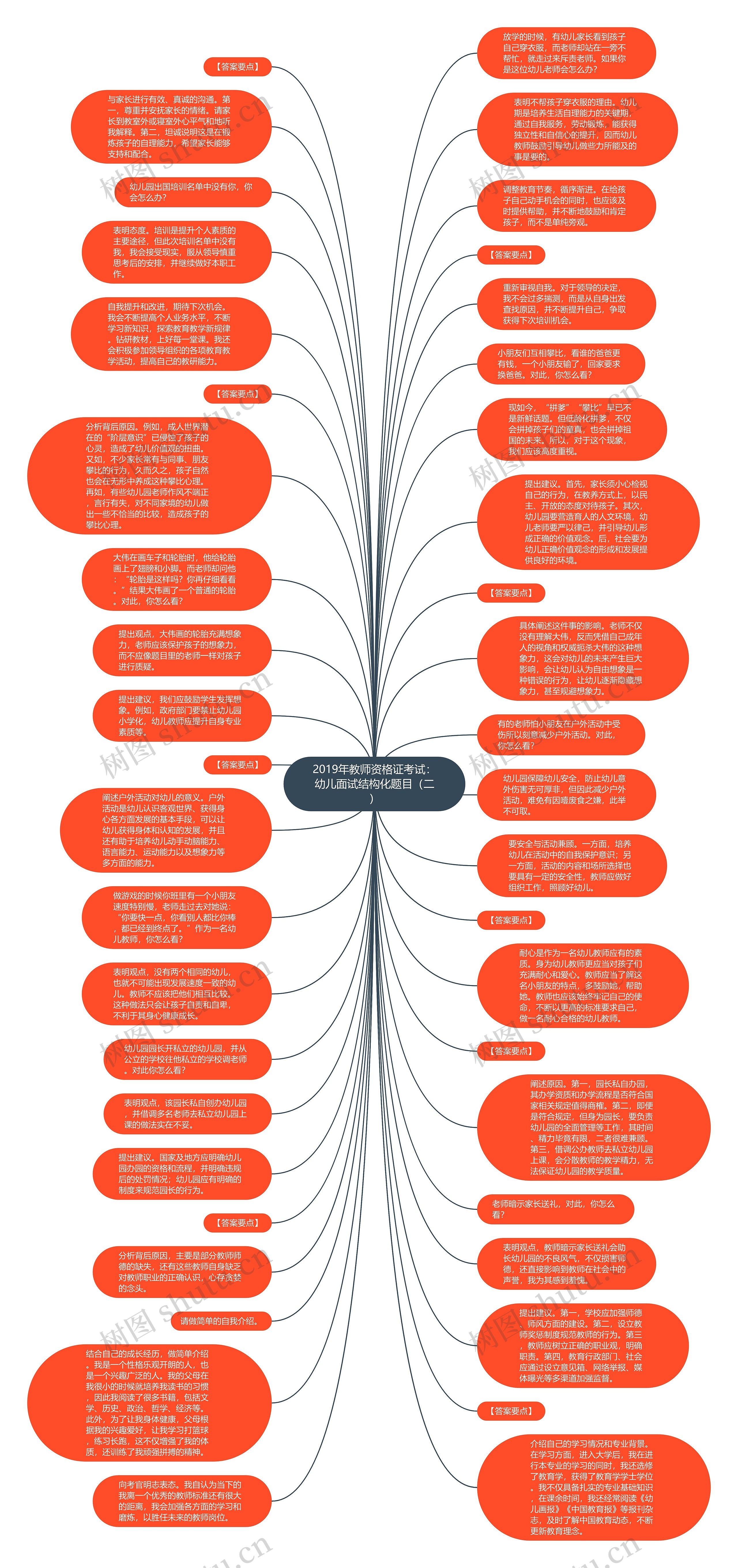 2019年教师资格证考试：幼儿面试结构化题目（二）思维导图