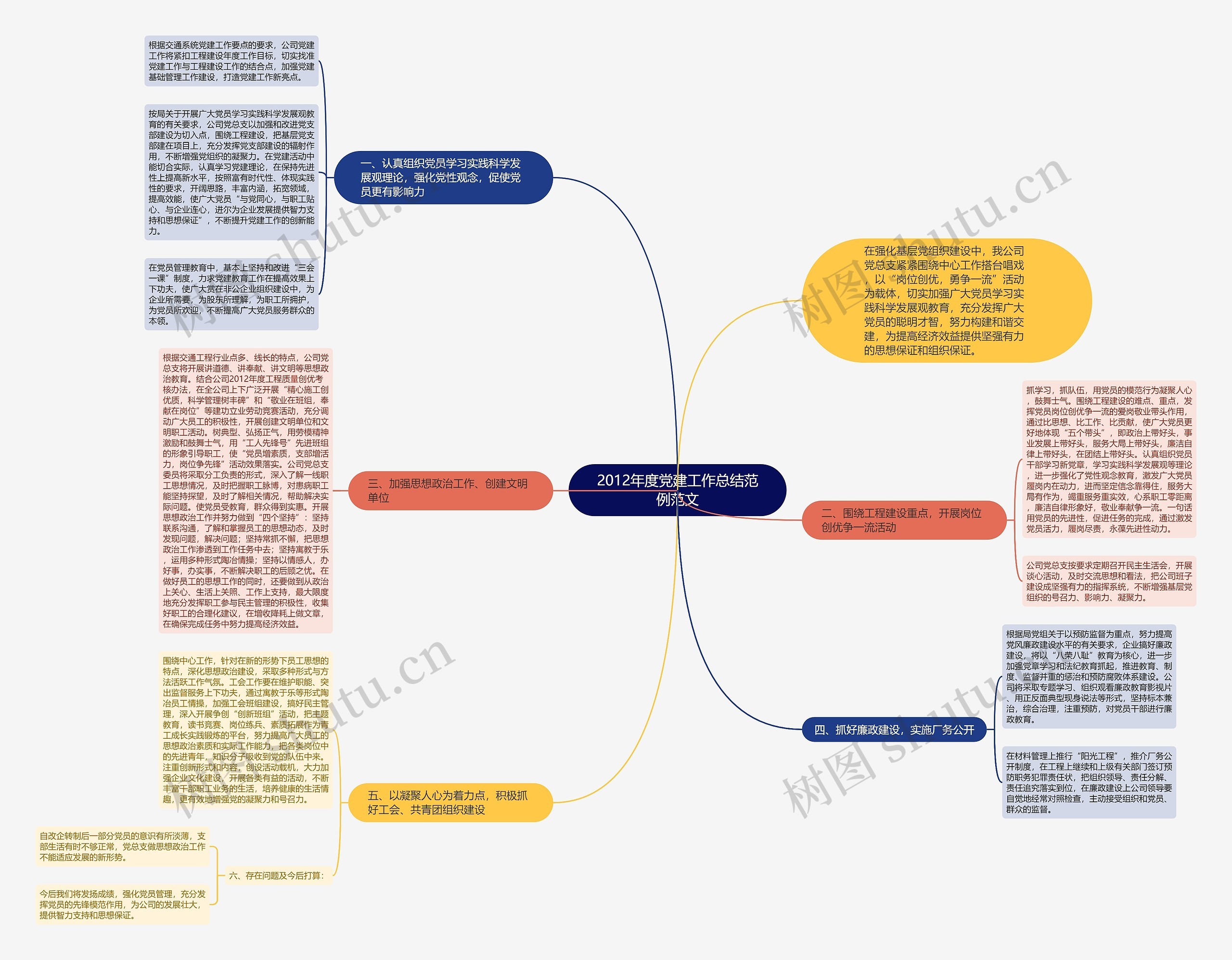 2012年度党建工作总结范例范文思维导图
