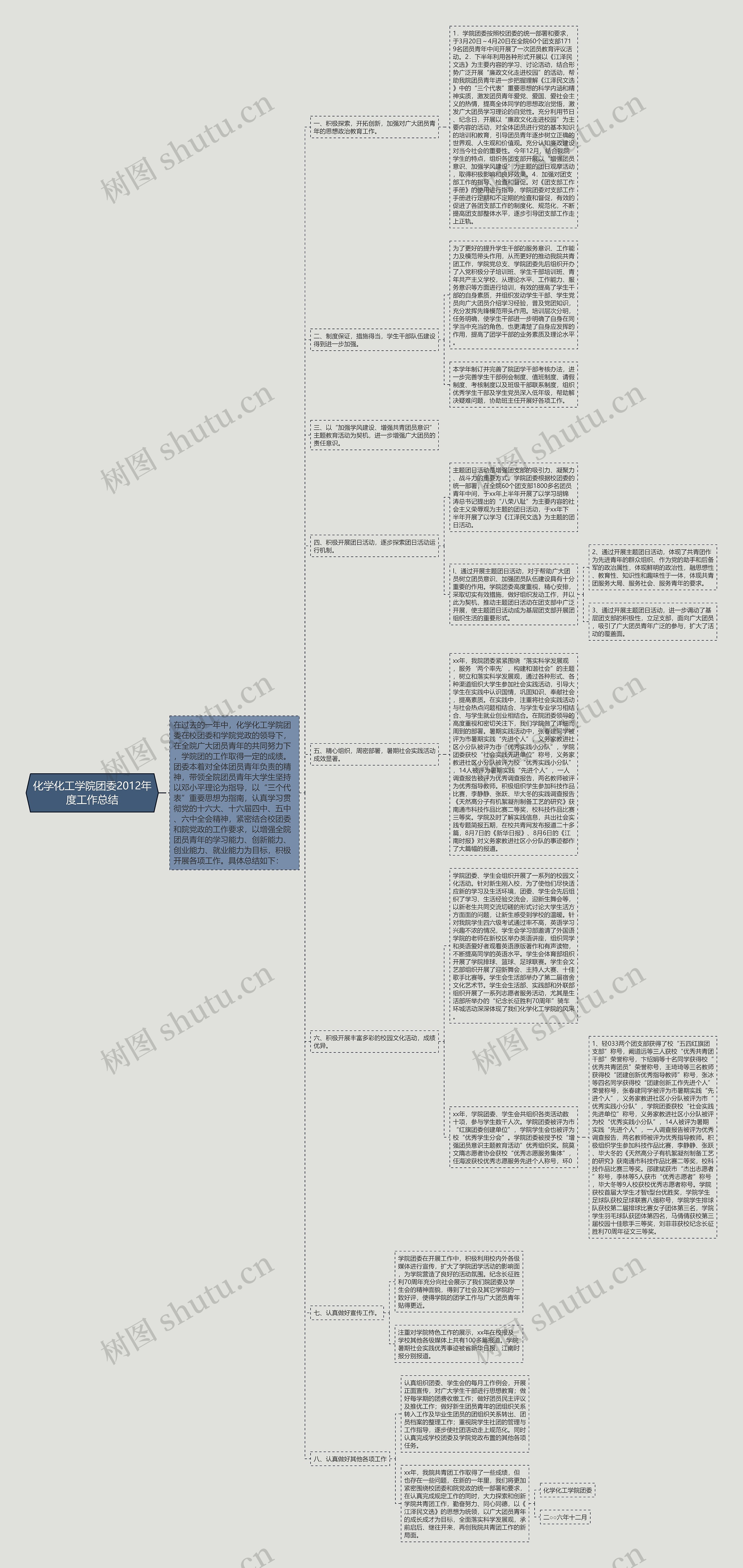 化学化工学院团委2012年度工作总结思维导图