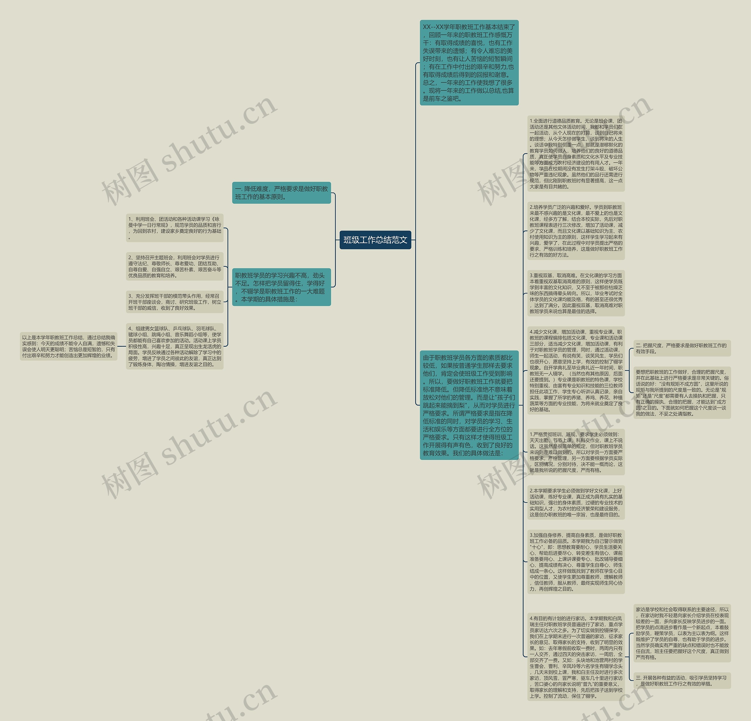 班级工作总结范文思维导图