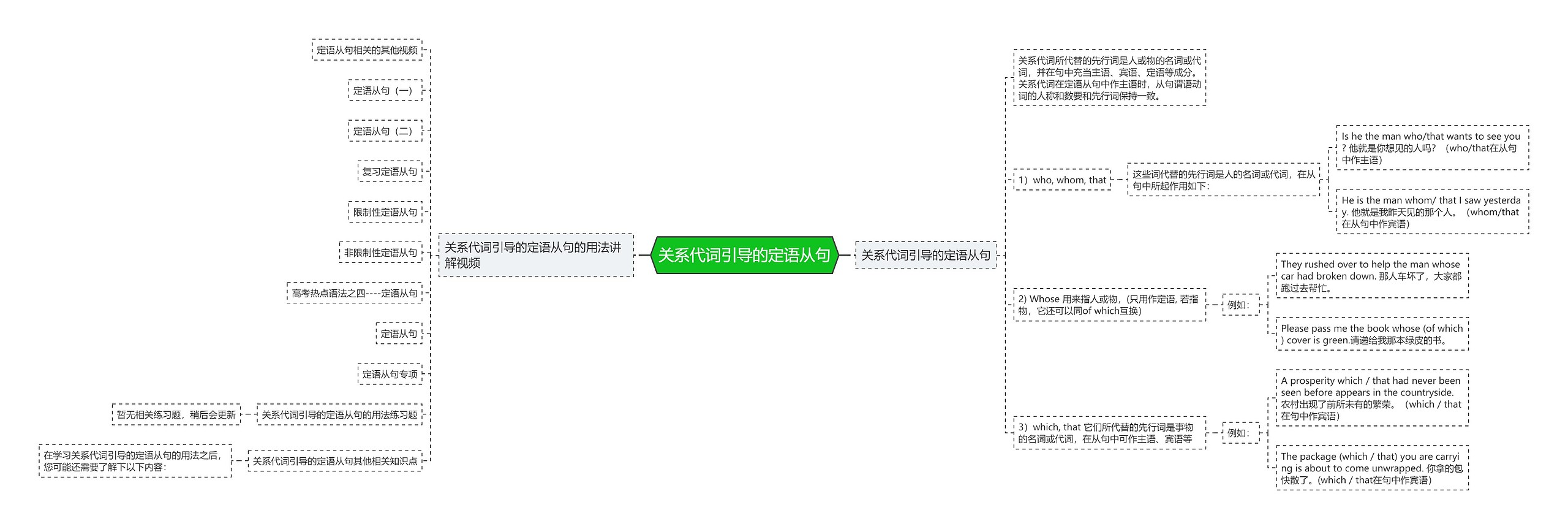 关系代词引导的定语从句思维导图