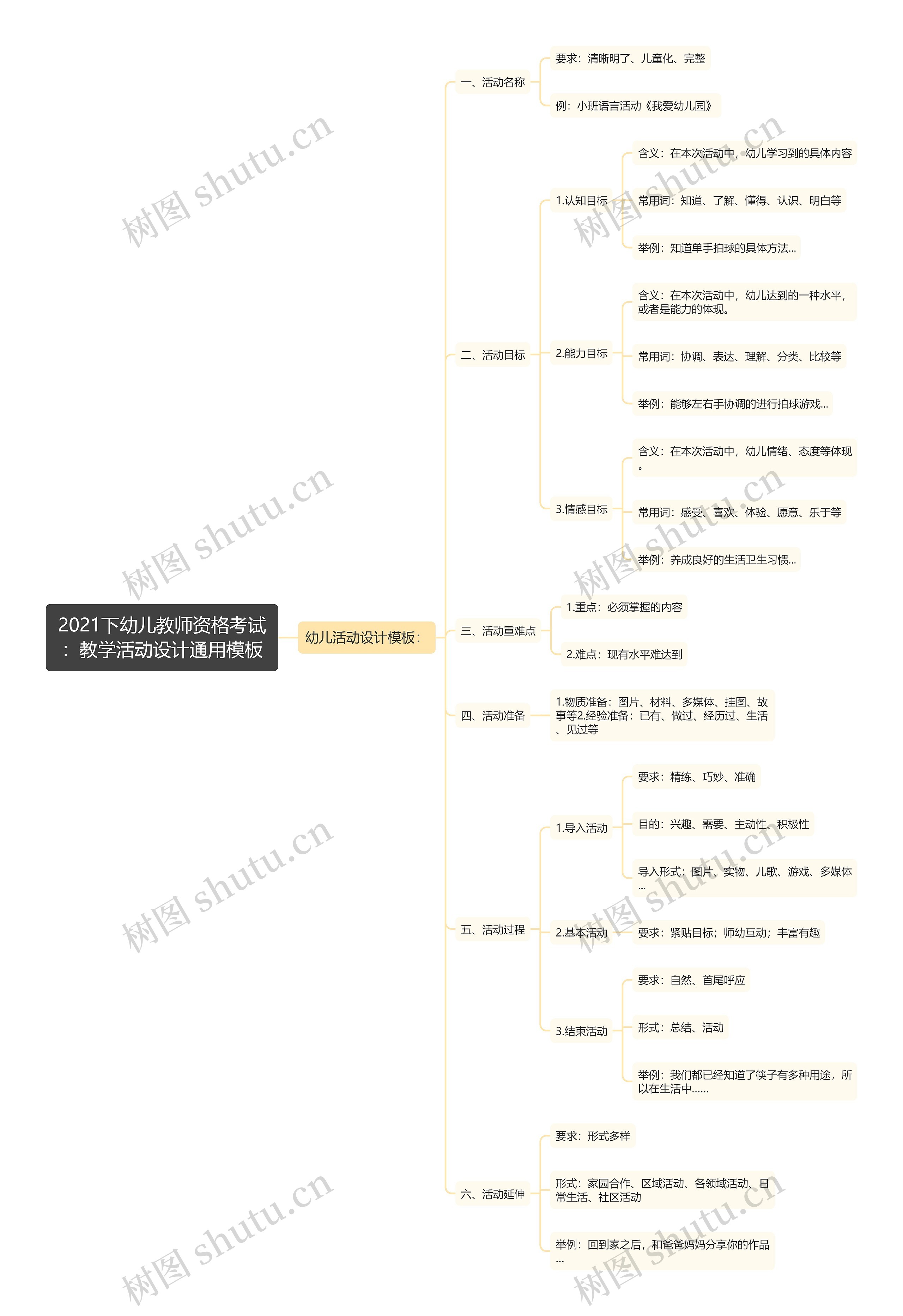 2021下幼儿教师资格考试：教学活动设计通用思维导图