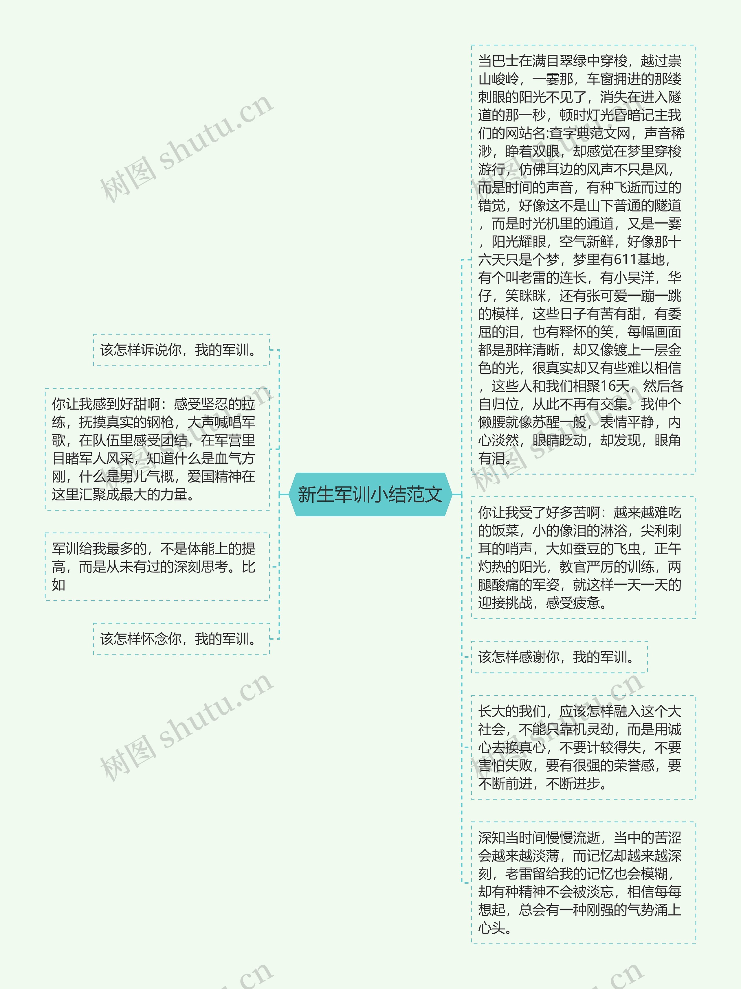 新生军训小结范文思维导图