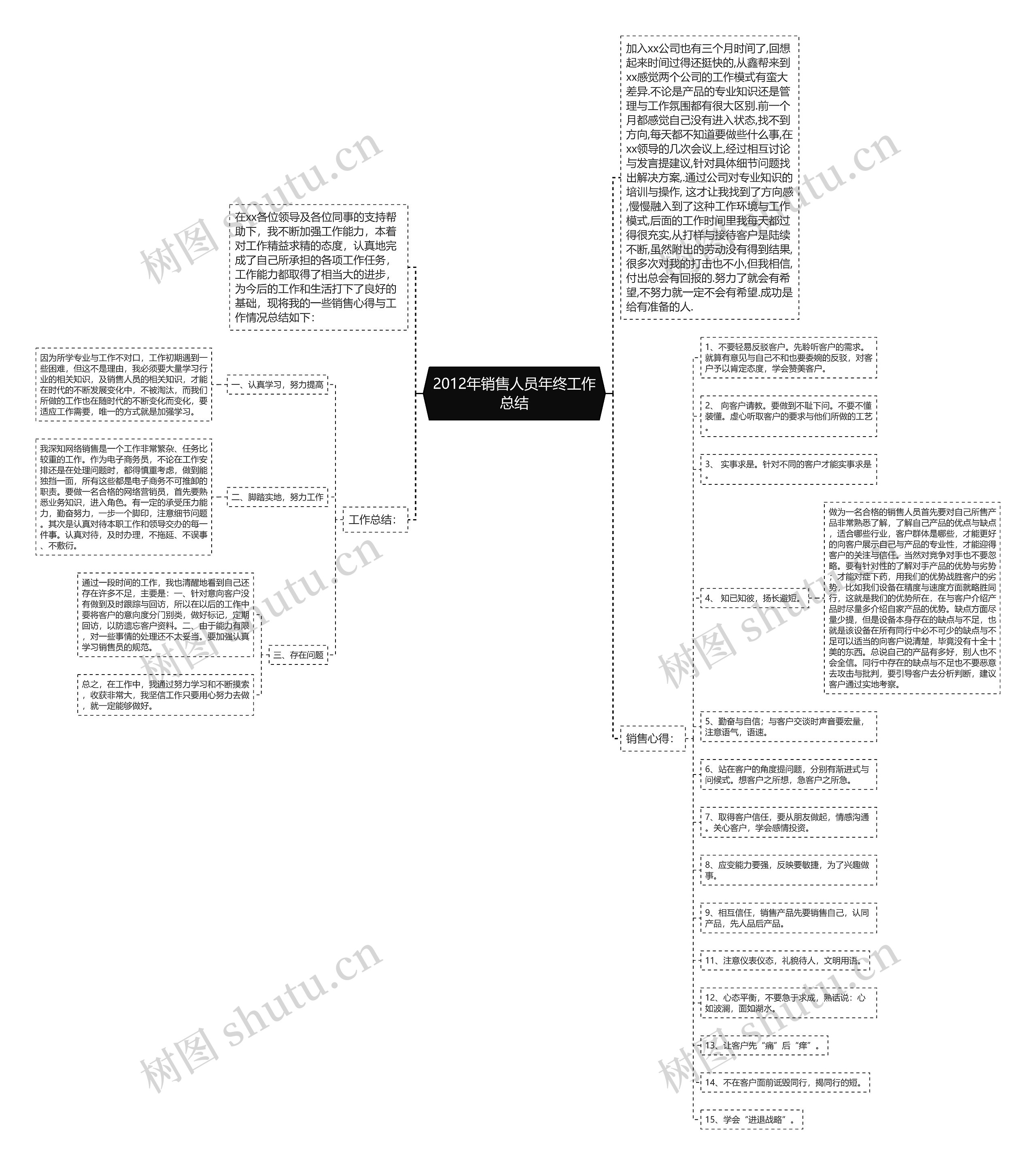 2012年销售人员年终工作总结