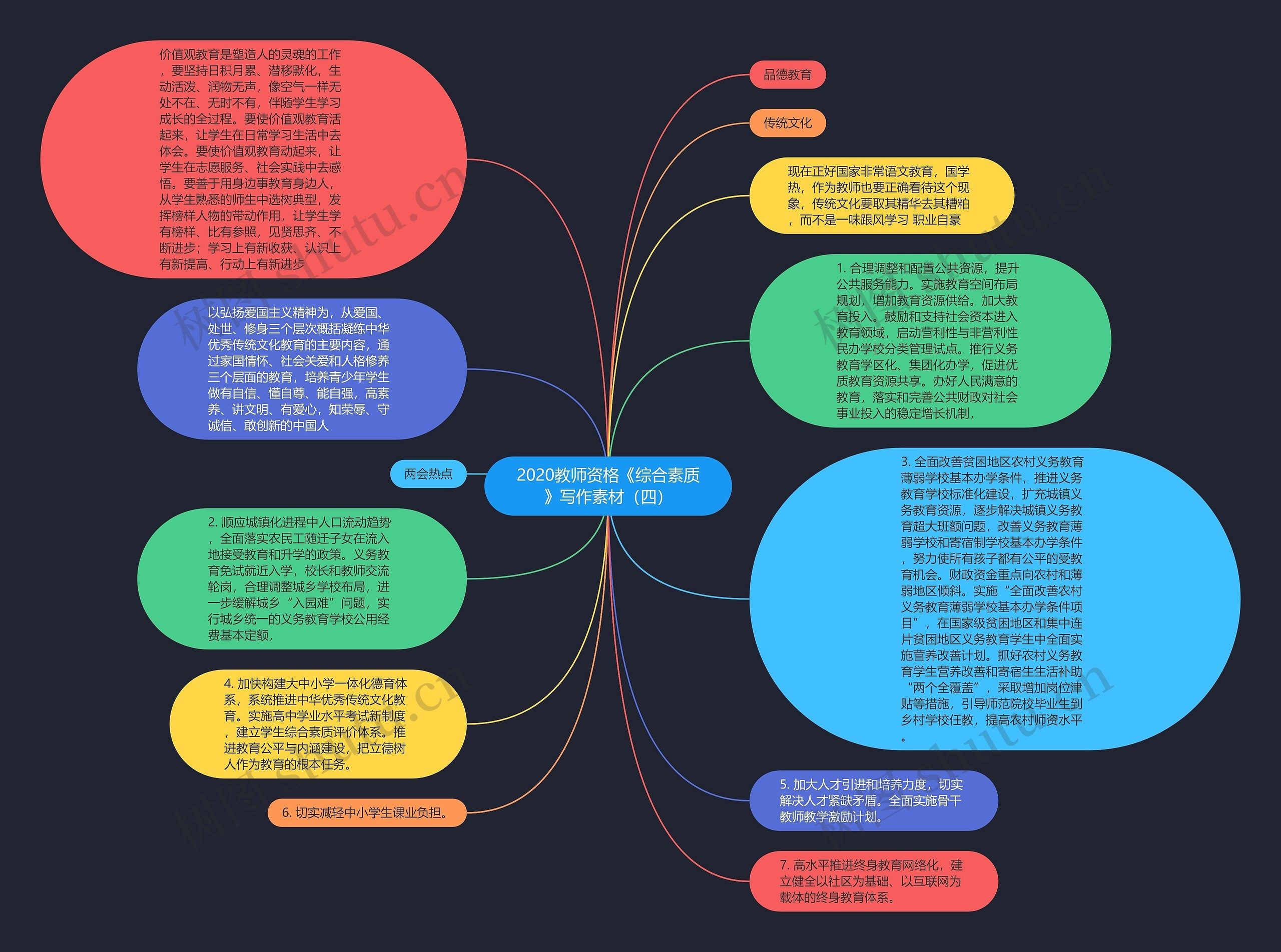 2020教师资格《综合素质》写作素材（四）思维导图