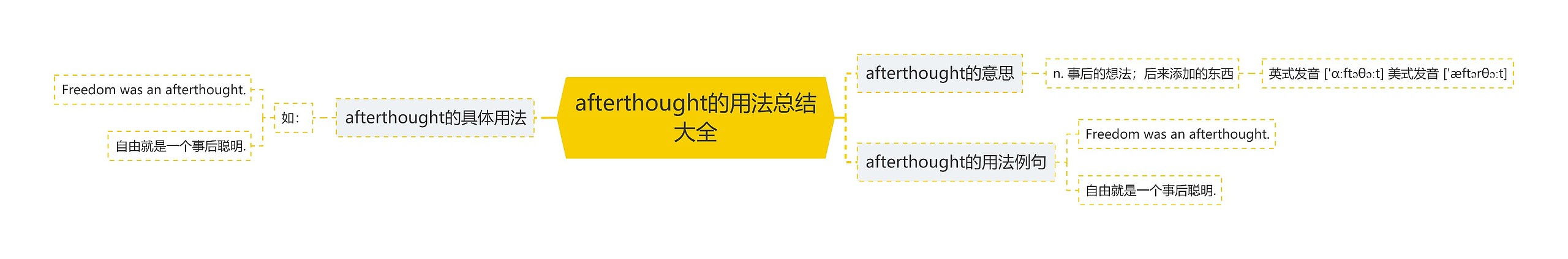 afterthought的用法总结大全思维导图