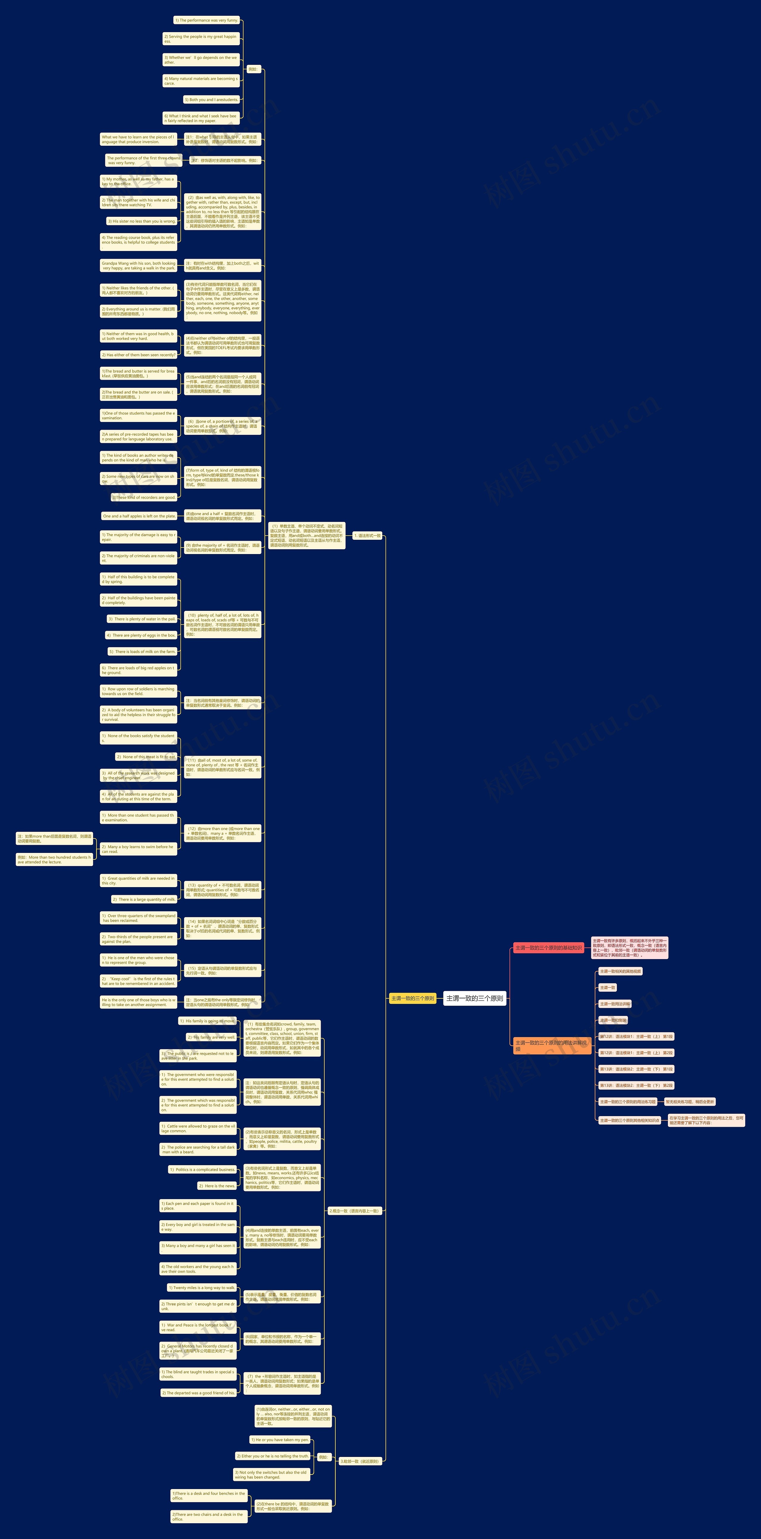 主谓一致的三个原则思维导图