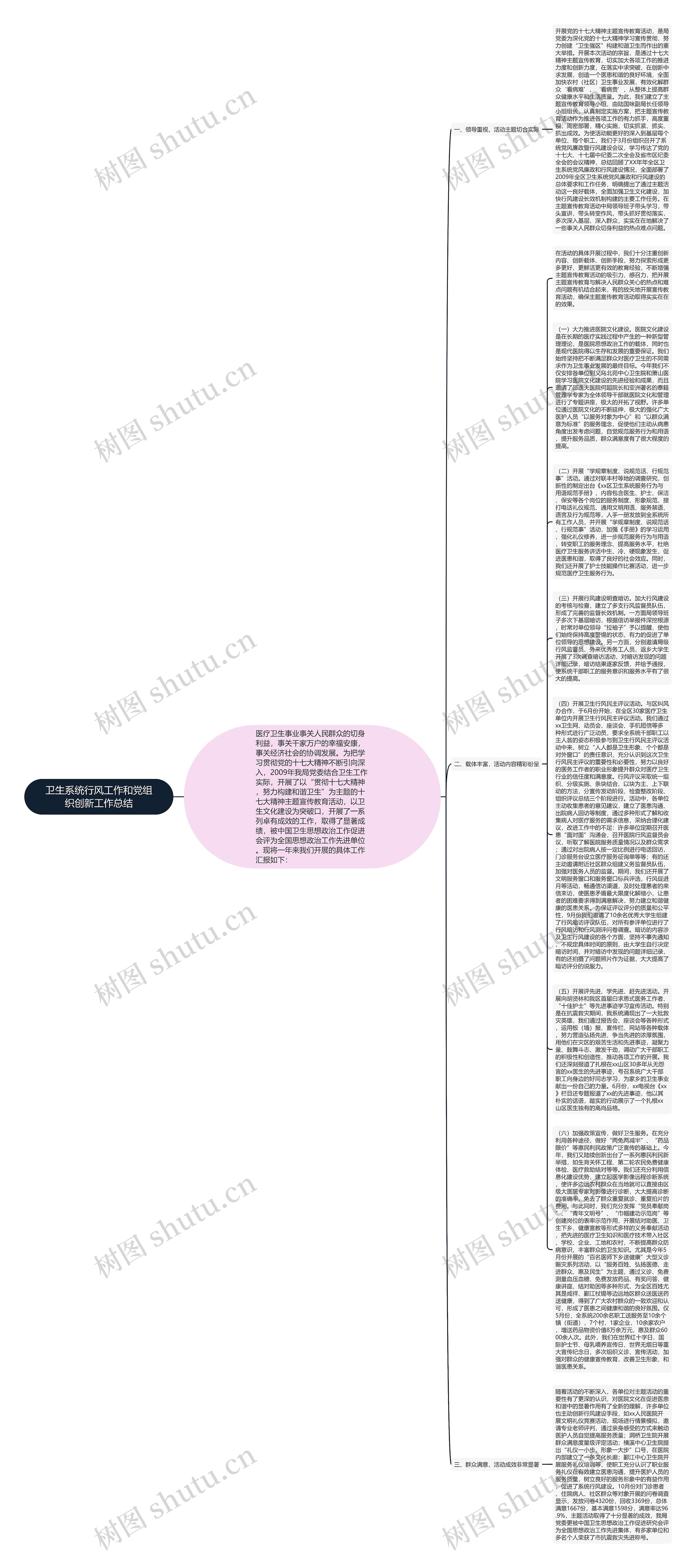 卫生系统行风工作和党组织创新工作总结思维导图