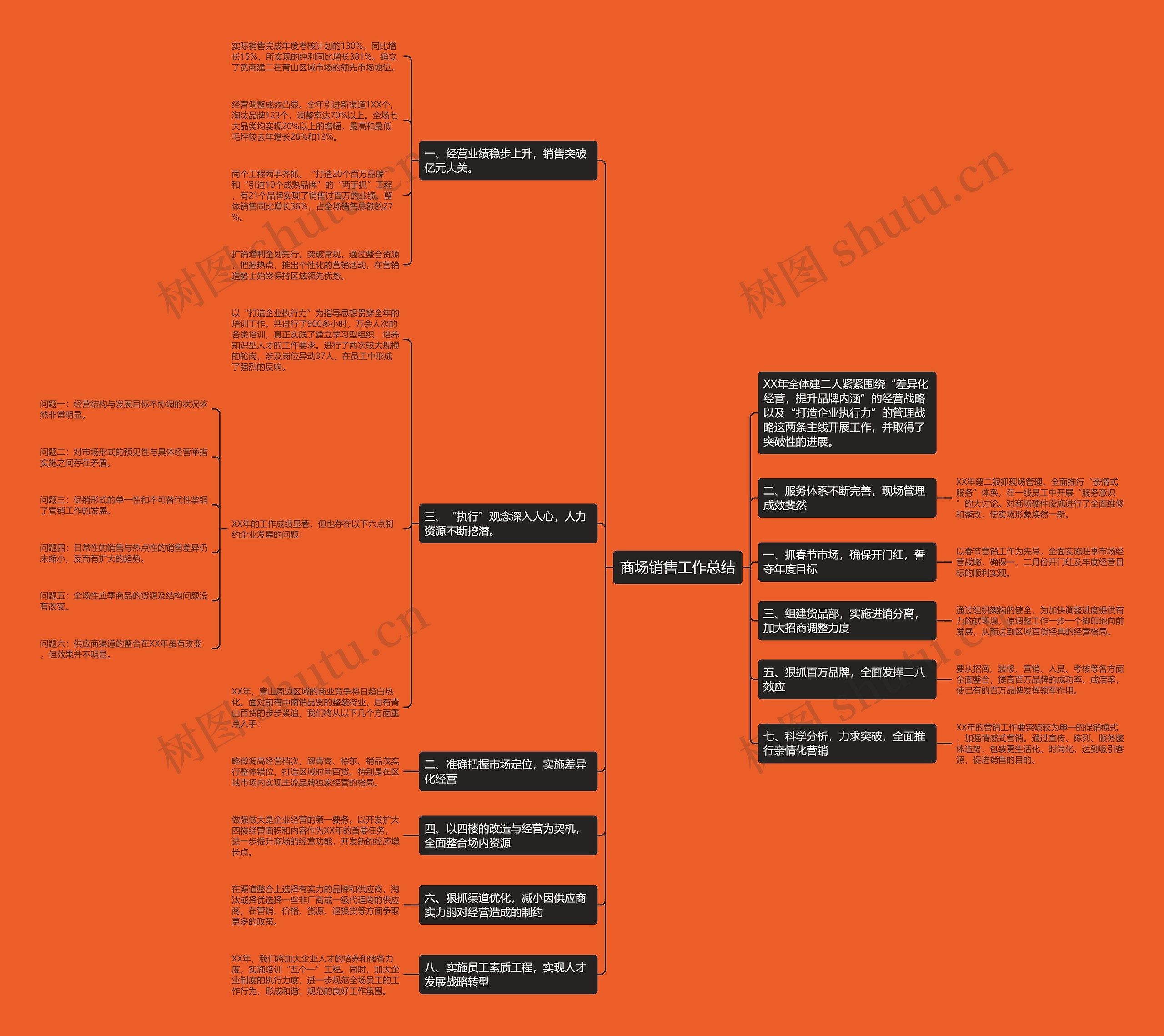 商场销售工作总结思维导图