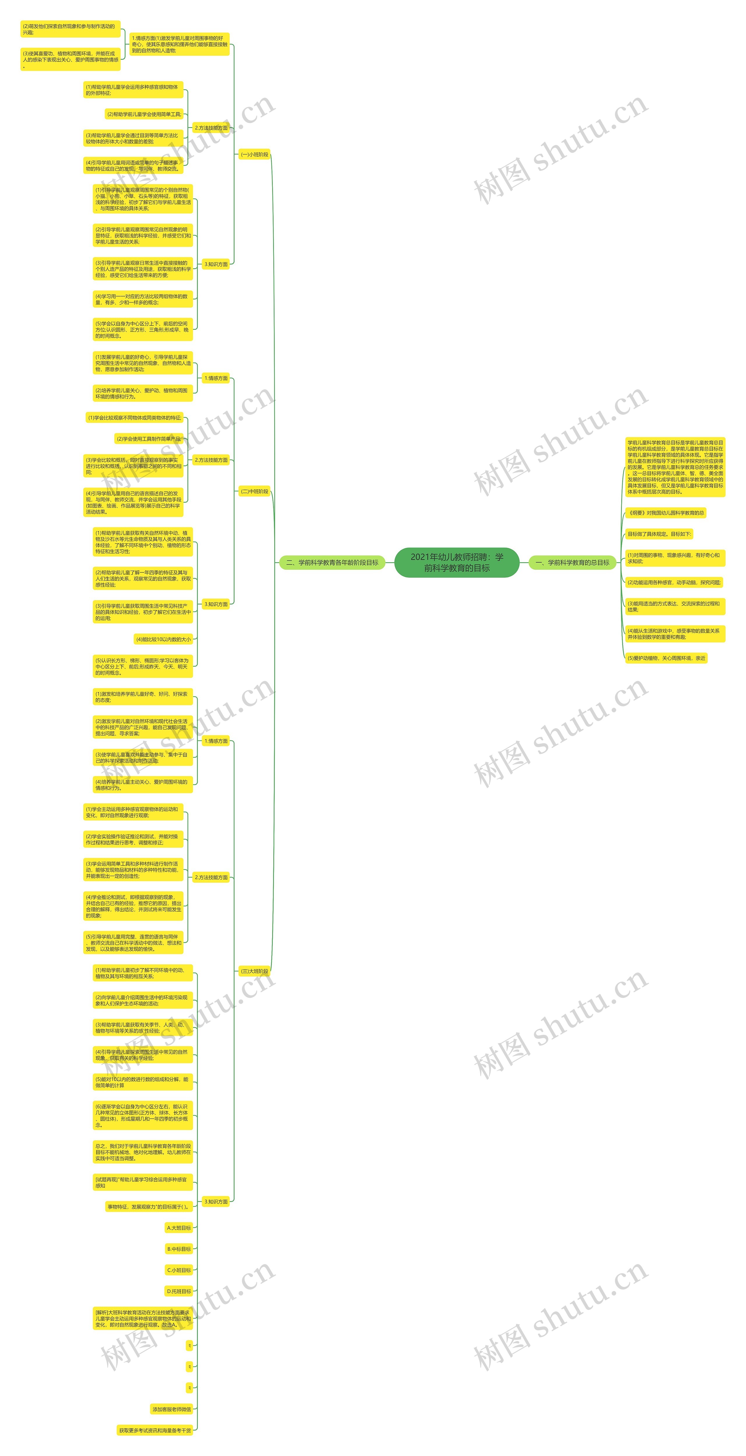 2021年幼儿教师招聘：学前科学教育的目标思维导图