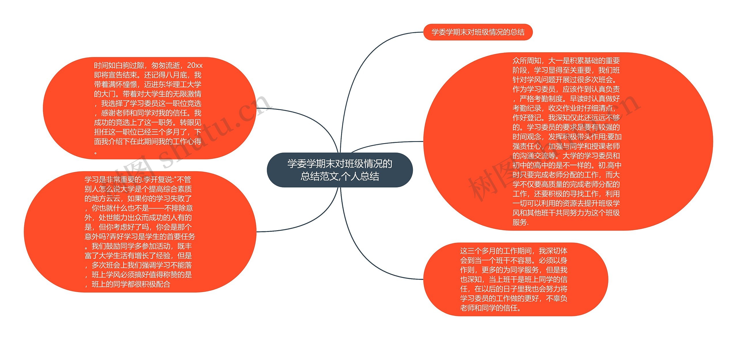 学委学期末对班级情况的总结范文,个人总结思维导图