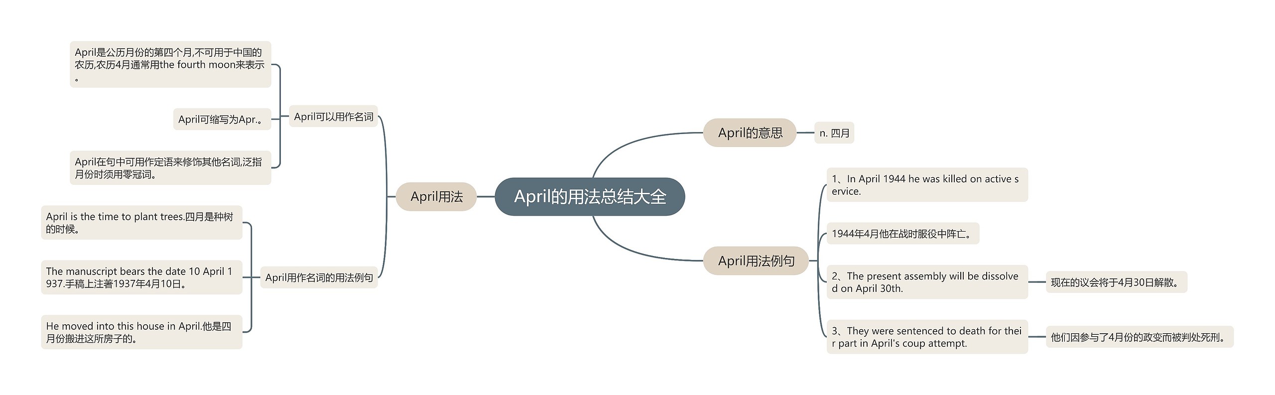 April的用法总结大全