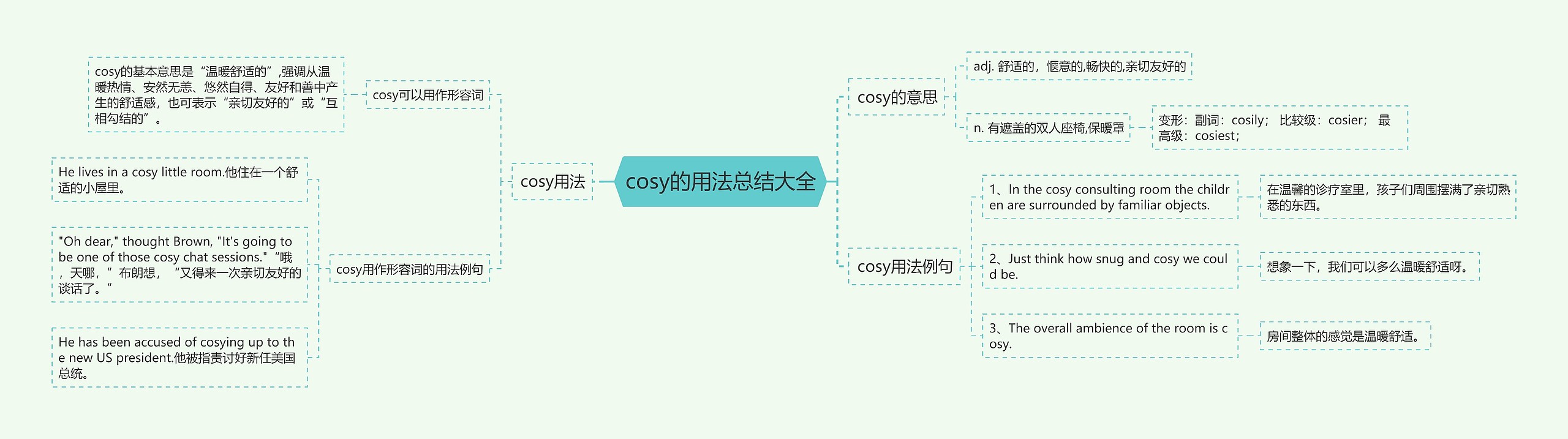 cosy的用法总结大全思维导图