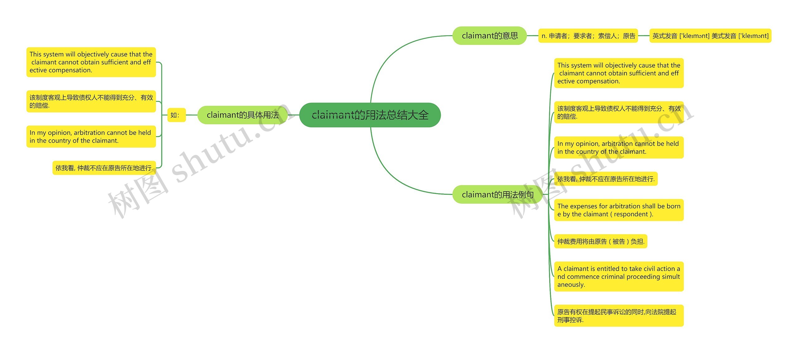 claimant的用法总结大全思维导图