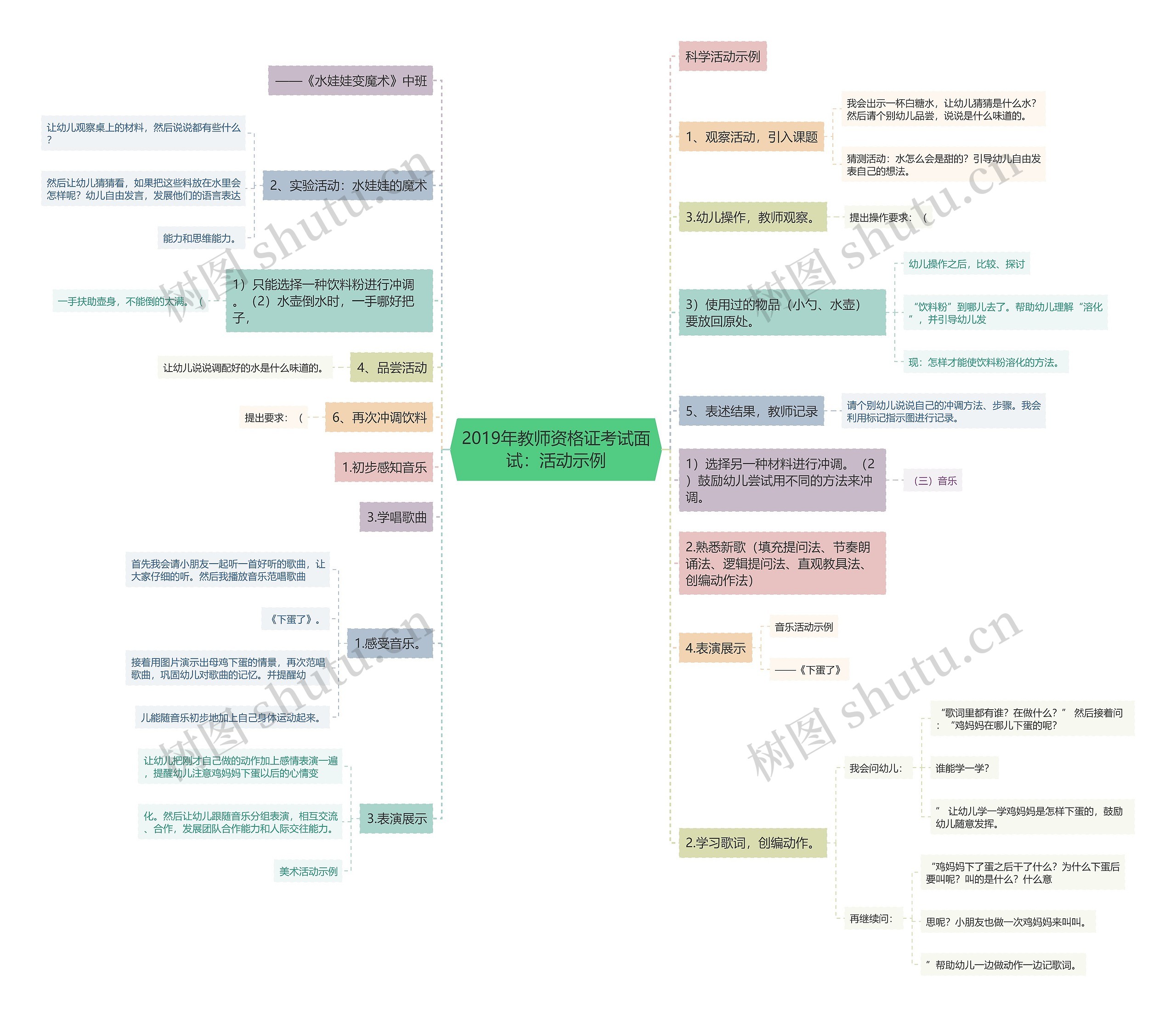 2019年教师资格证考试面试：活动示例思维导图