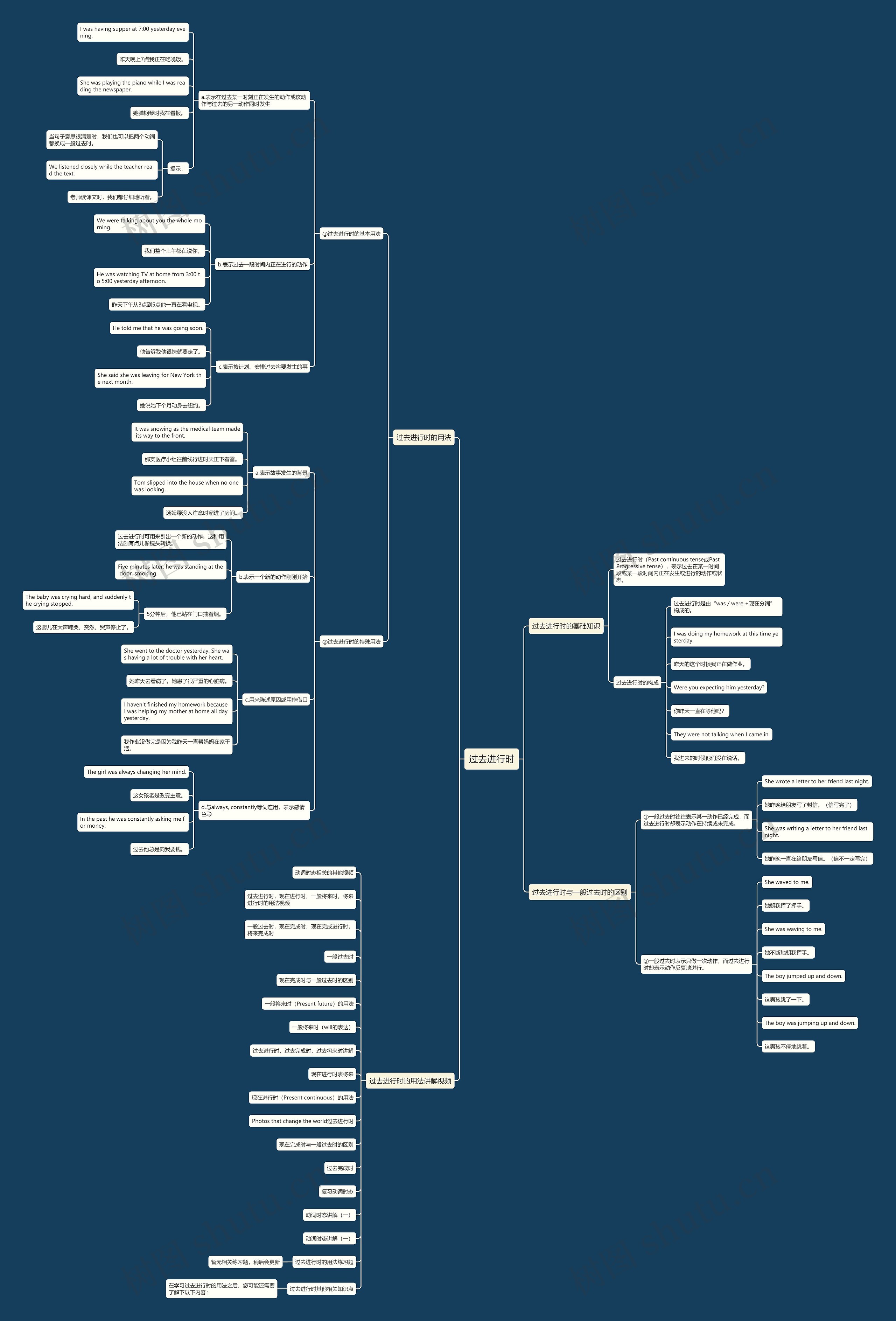 过去进行时思维导图