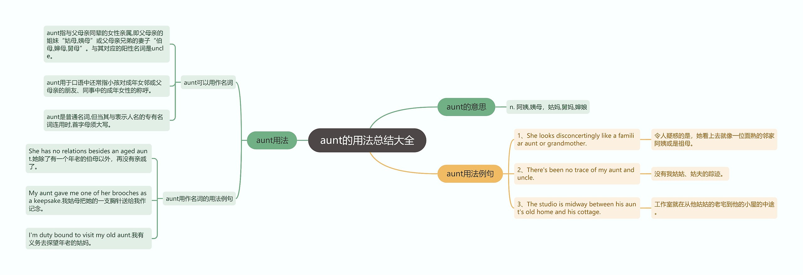 aunt的用法总结大全