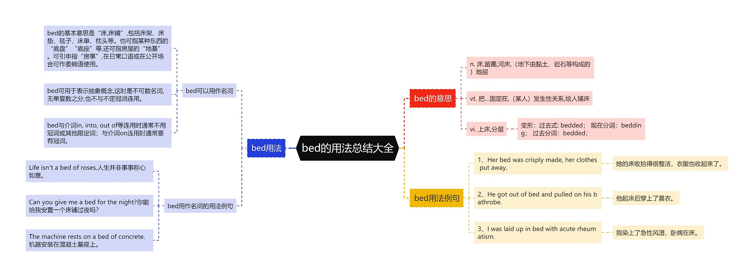 bed的用法总结大全思维导图