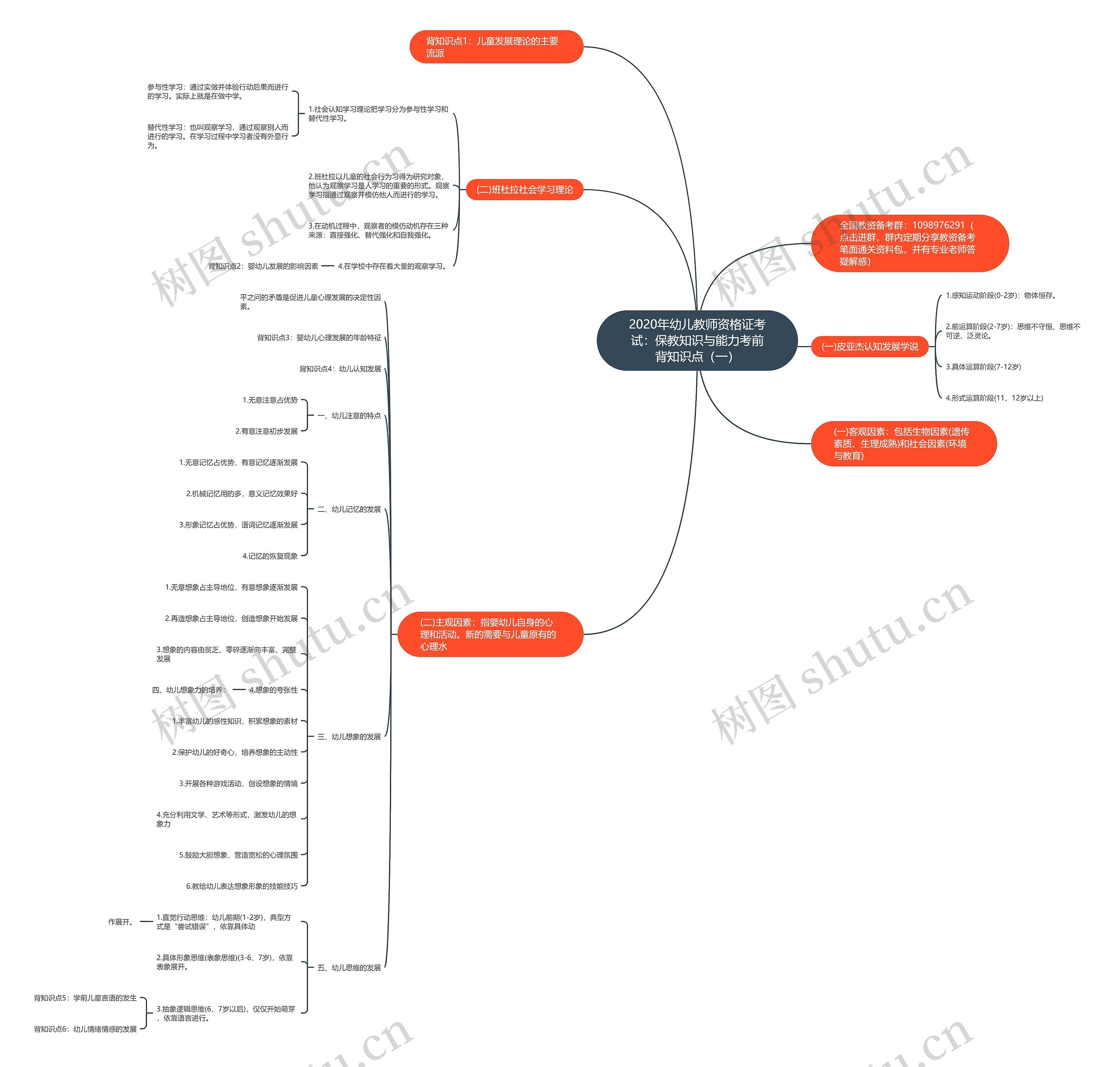 2020年幼儿教师资格证考试：保教知识与能力考前背知识点（一）思维导图