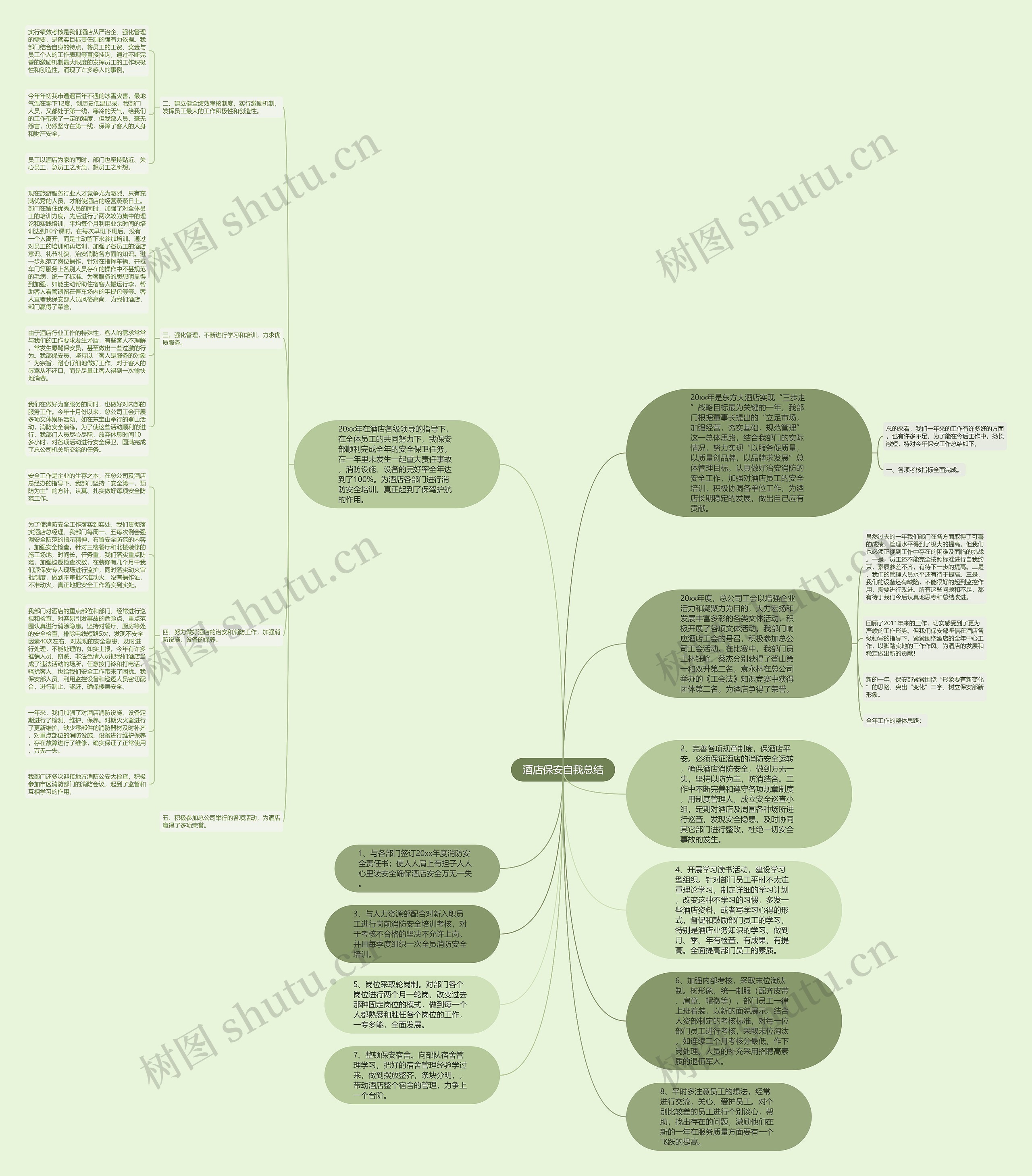 酒店保安自我总结思维导图