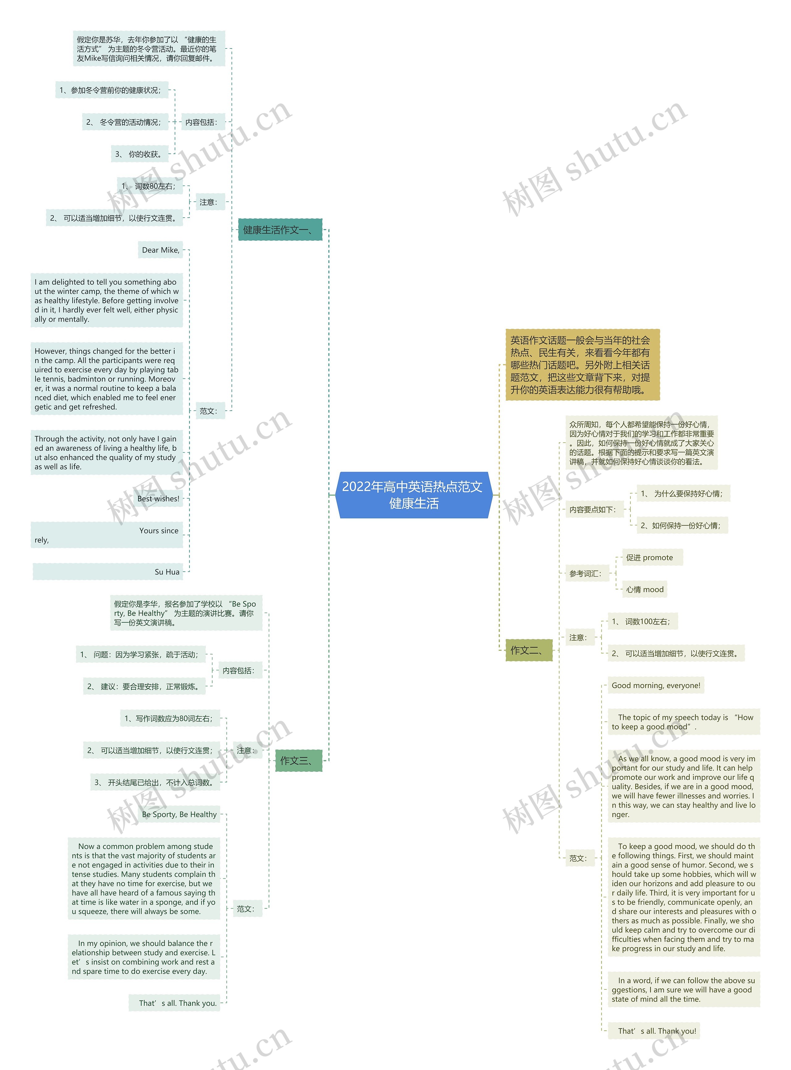2022年高中英语热点范文 健康生活思维导图