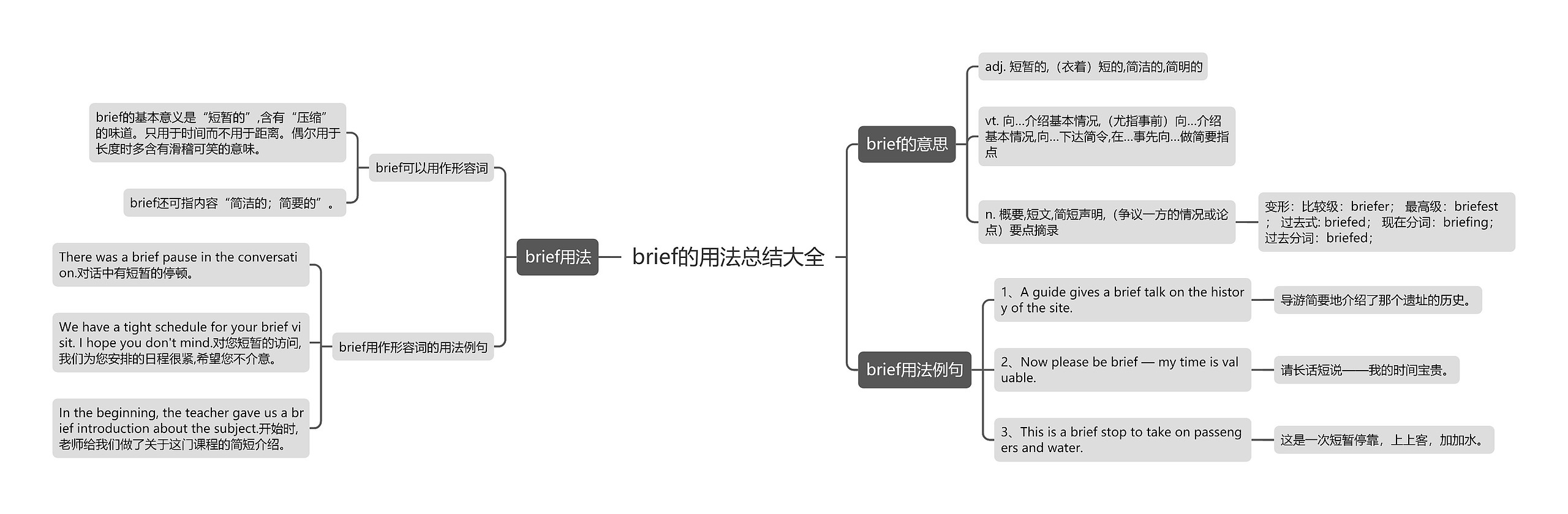 brief的用法总结大全思维导图